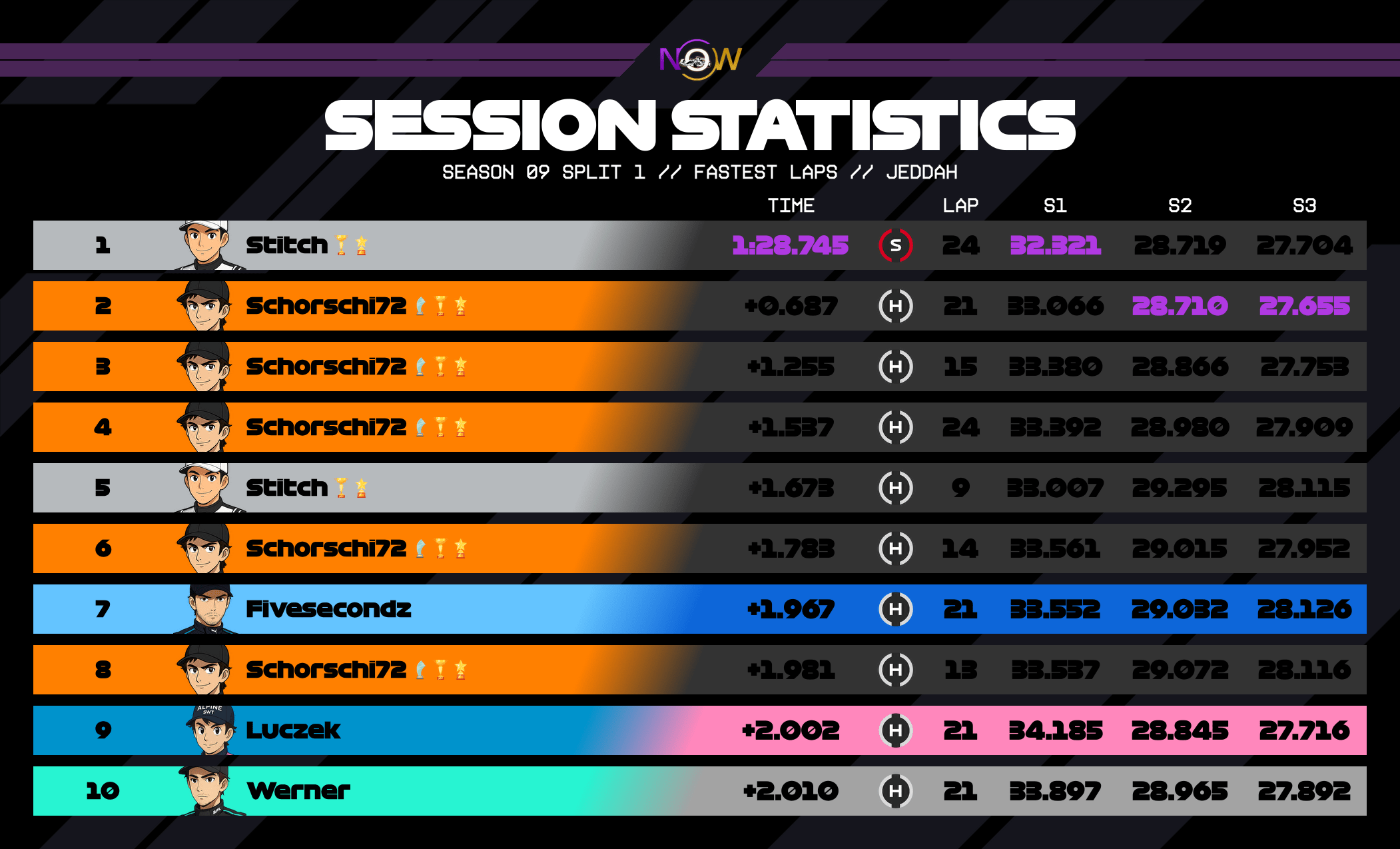 now-racing_season09split1_12_saudiarabia_top_fastest_laps_3