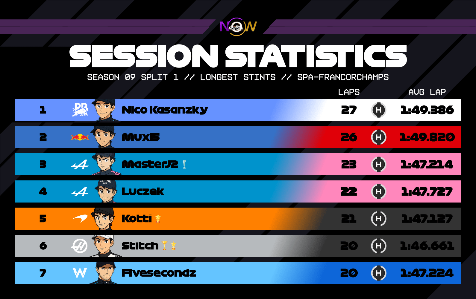 now-racing_season09split1_13_belgium_longest_stints_2