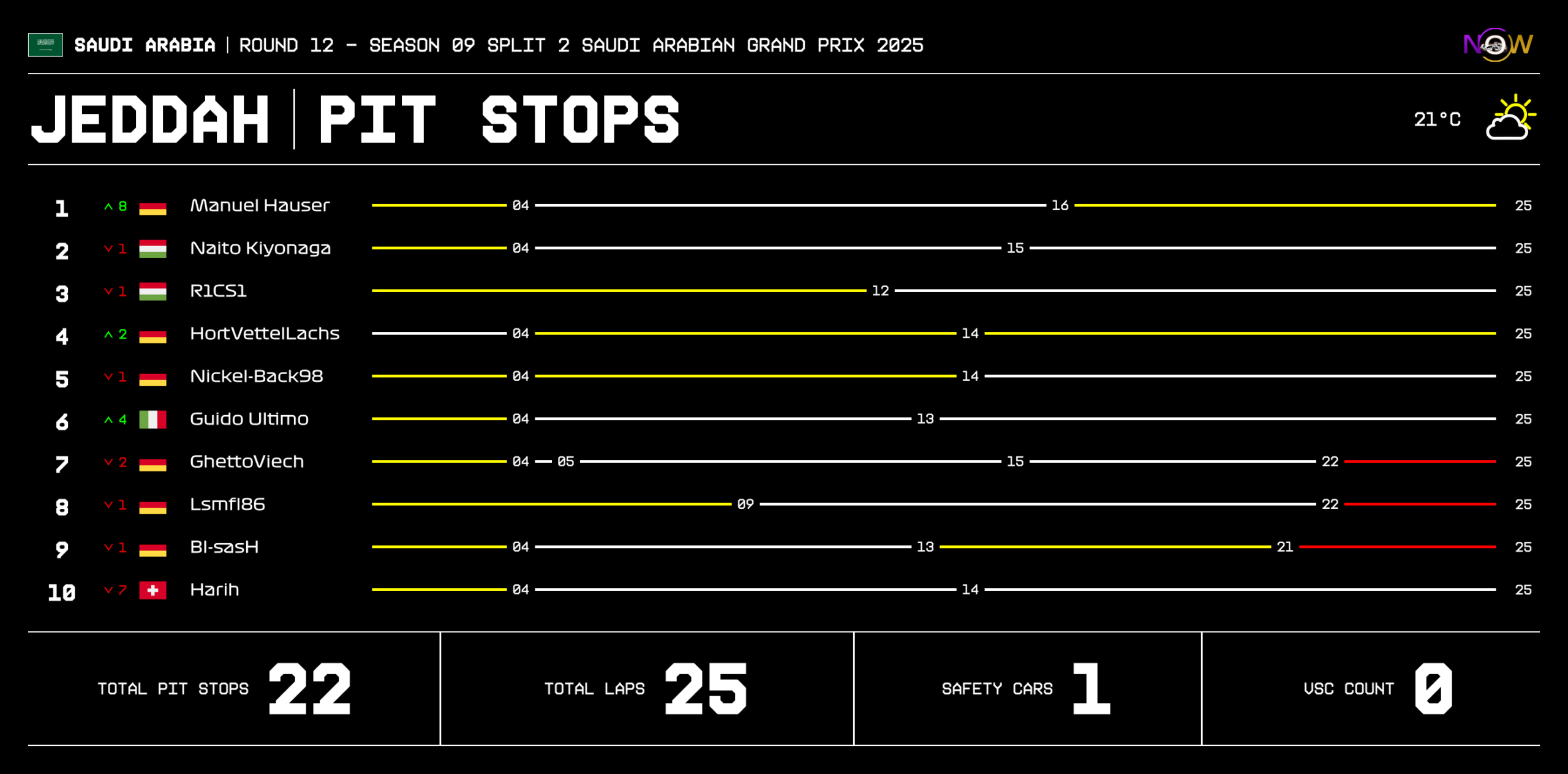 now-racing_season09split2_12_saudiarabia_race_2_tyre strategy