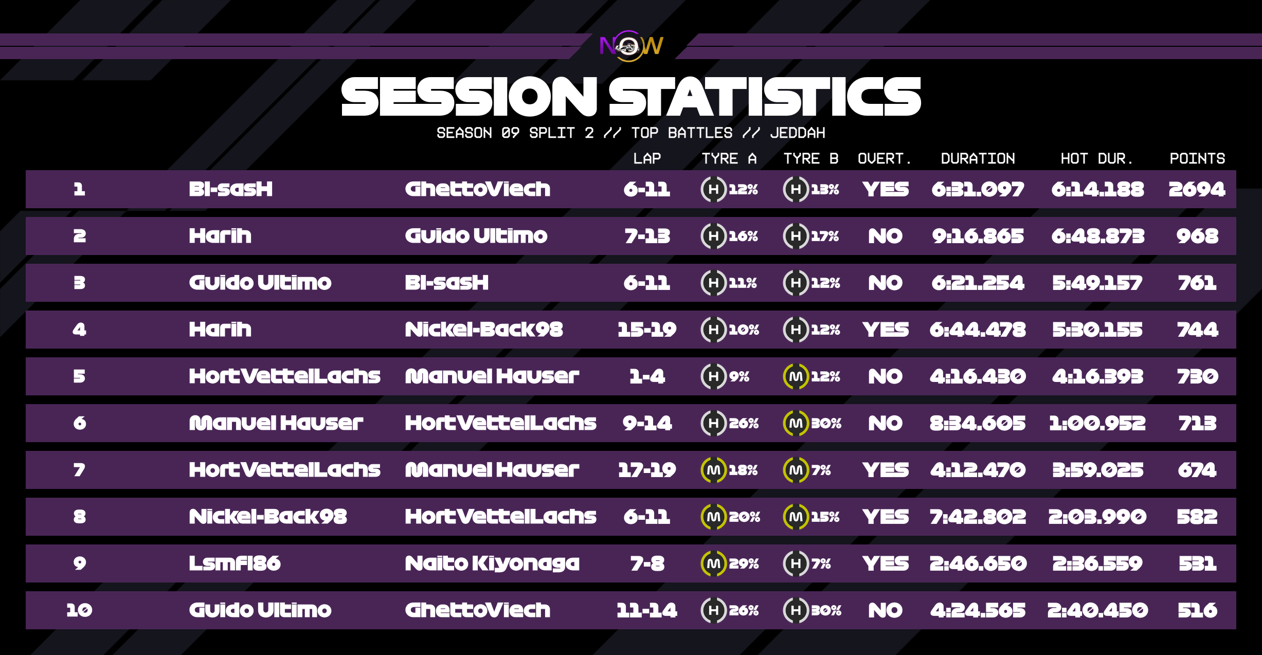 now-racing_season09split2_12_saudiarabia_top_battles_2