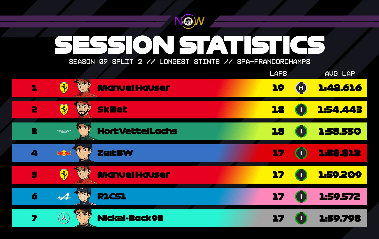 now-racing_season09split2_13_belgium_longest_stints_2
