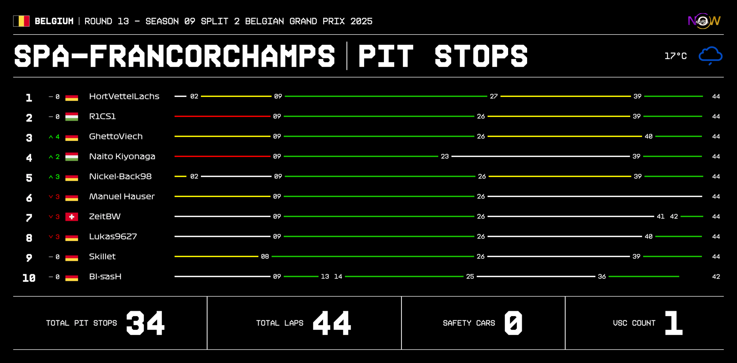now-racing_season09split2_13_belgium_race_2_tyre strategy