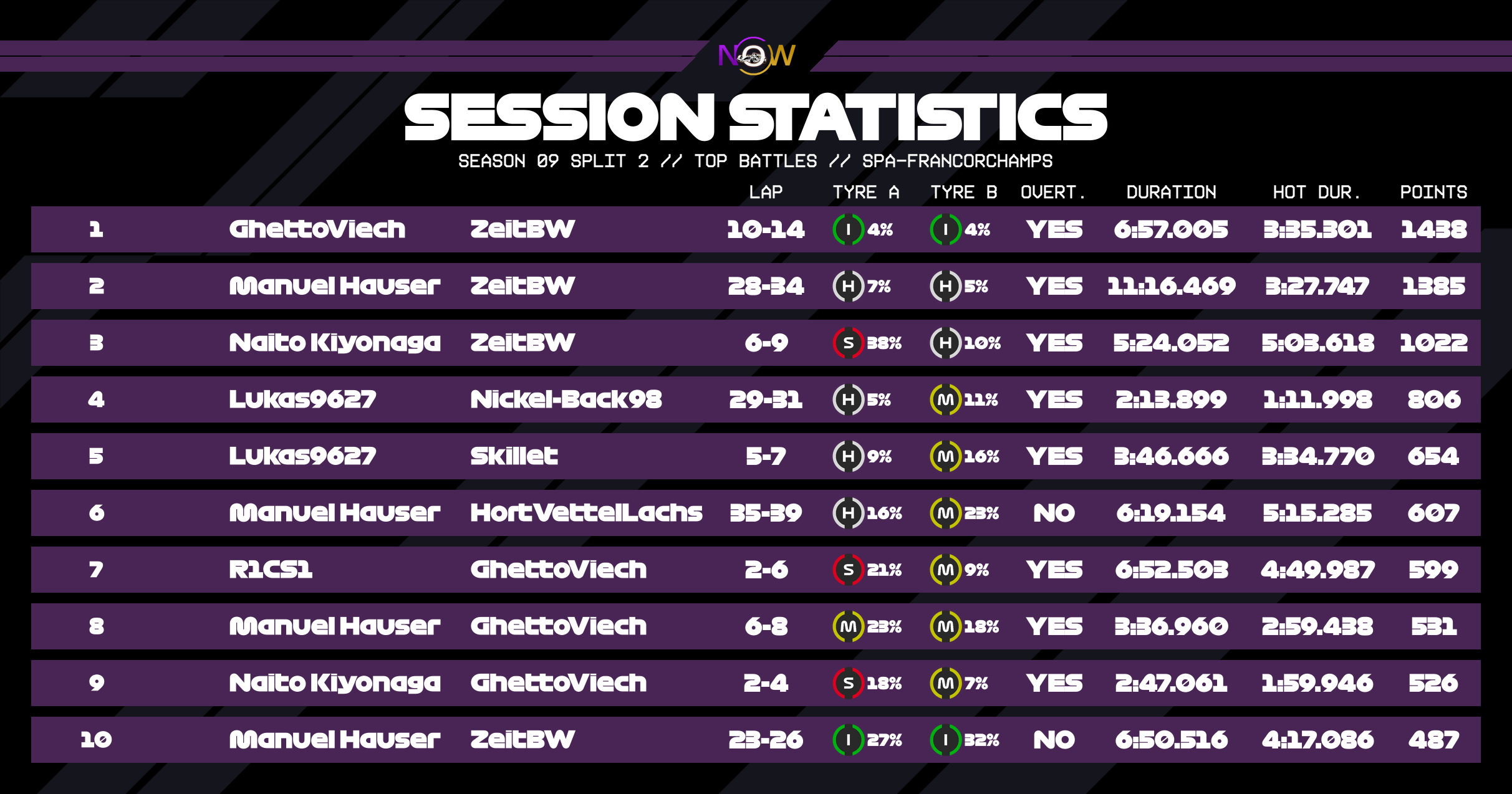 now-racing_season09split2_13_belgium_top_battles_2