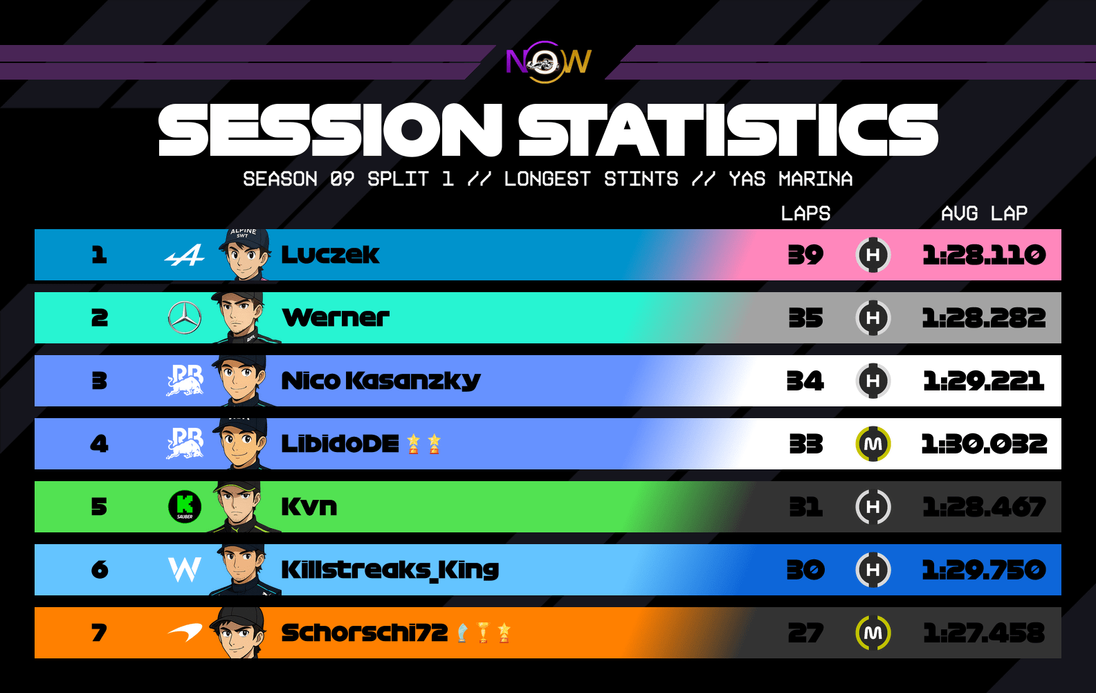 now-racing_season09split1_15_unitedarabemirates_longest_stints_2