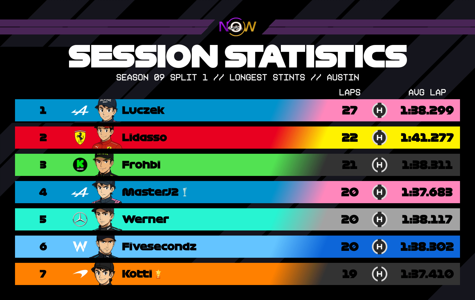 now-racing_season09split1_16_unitedstatesofamerica_longest_stints_2