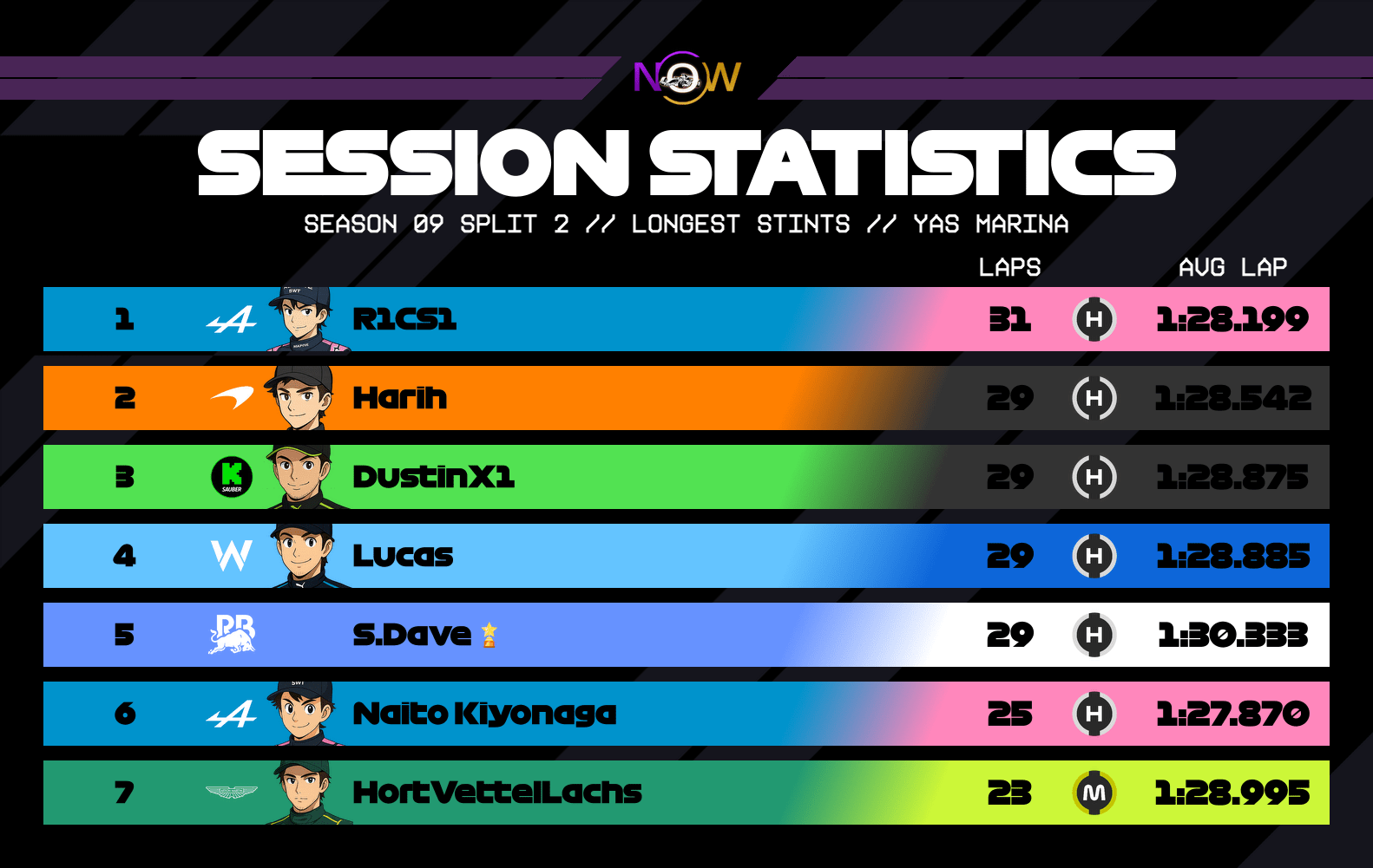 now-racing_season09split2_15_unitedarabemirates_longest_stints_2