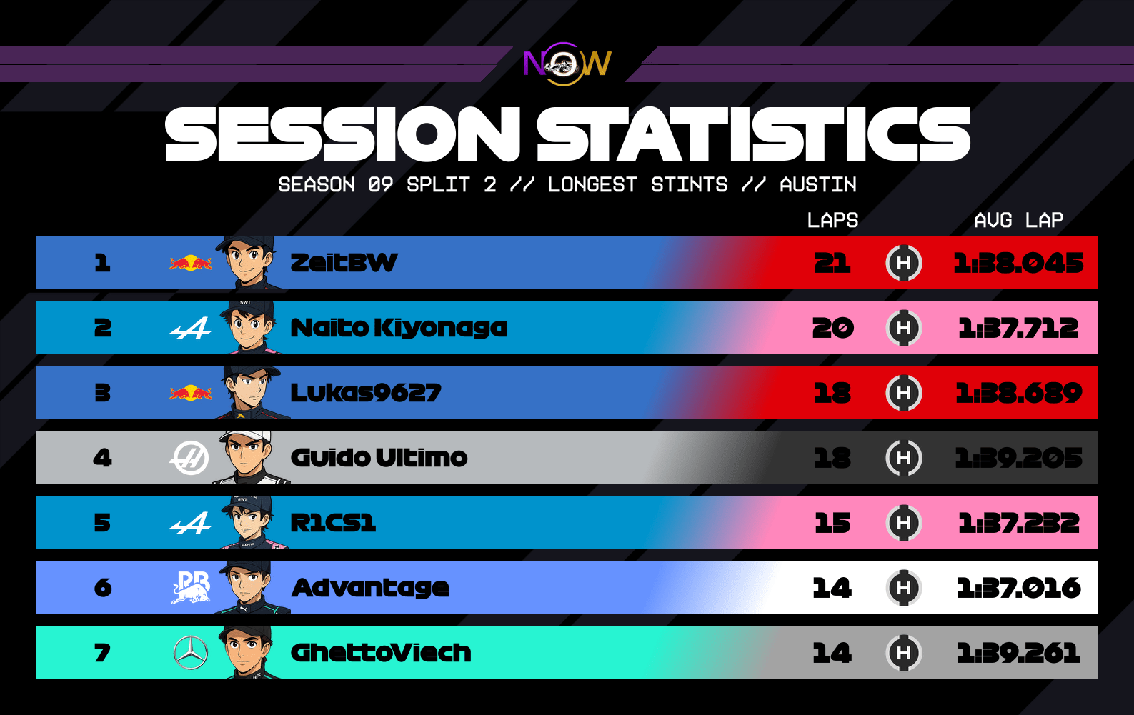 now-racing_season09split2_16_unitedstatesofamerica_longest_stints_2