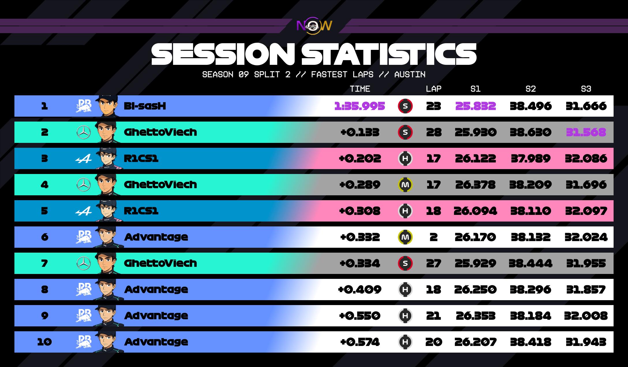 now-racing_season09split2_16_unitedstatesofamerica_top_fastest_laps_2