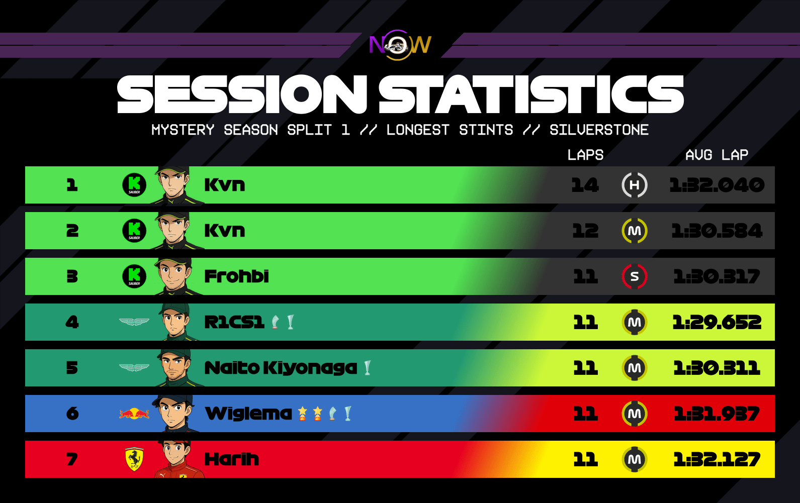 now-racing_mysteryseasonsplit1_01_unitedkingdom_longest_stints_2