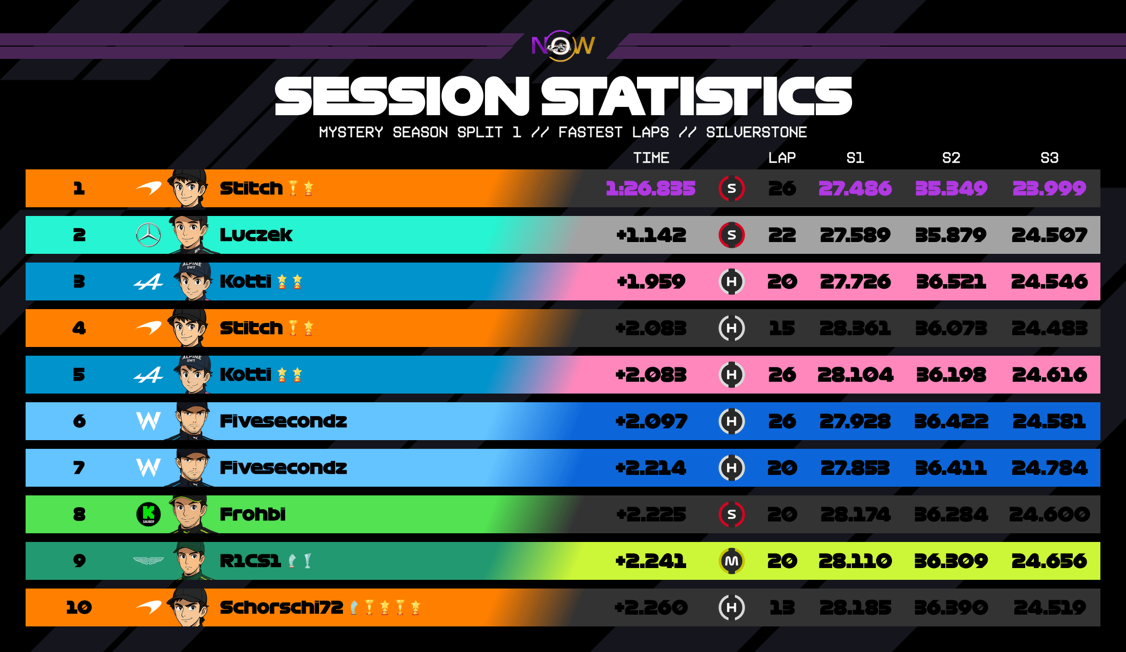 now-racing_mysteryseasonsplit1_01_unitedkingdom_top_fastest_laps_2