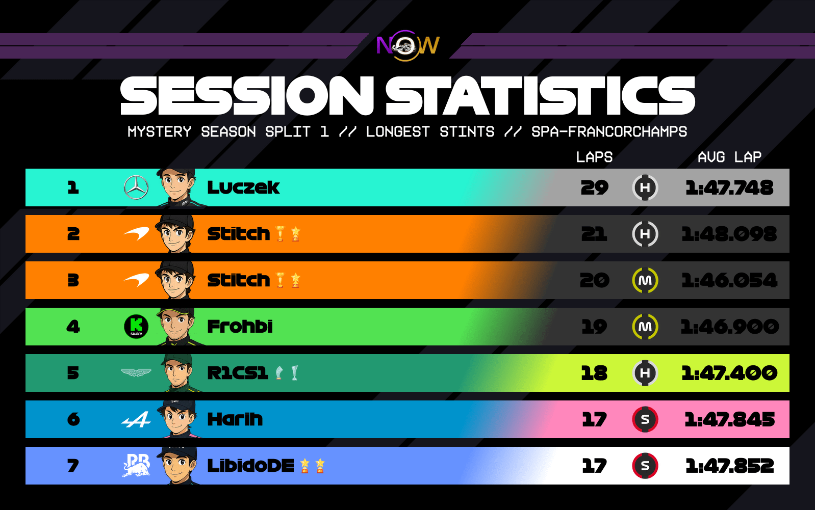 now-racing_mysteryseasonsplit1_02_belgium_longest_stints_2