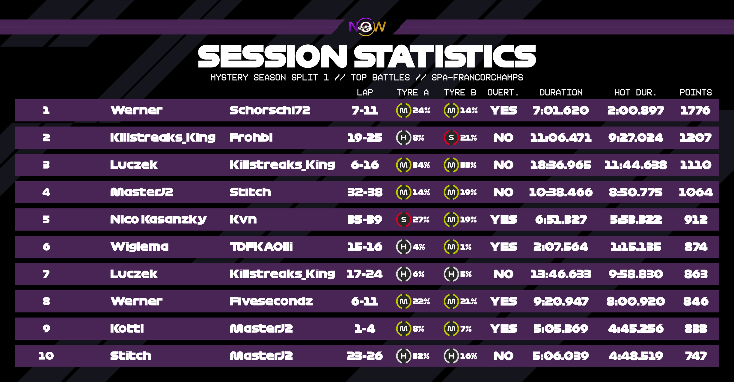 now-racing_mysteryseasonsplit1_02_belgium_top_battles_2