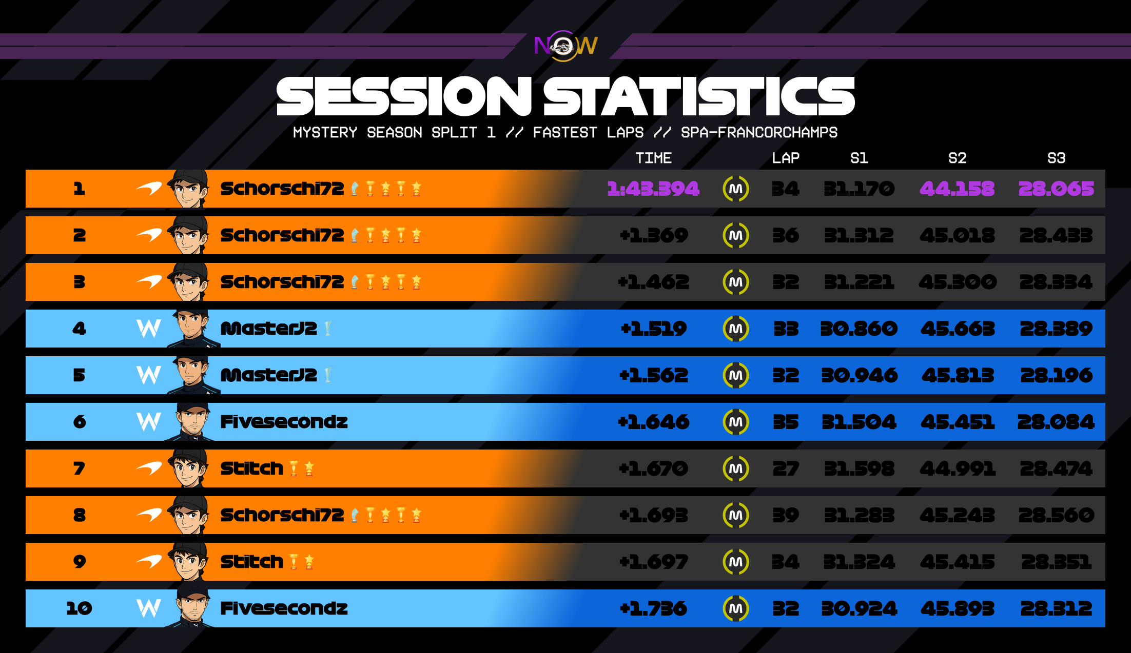 now-racing_mysteryseasonsplit1_02_belgium_top_fastest_laps_2