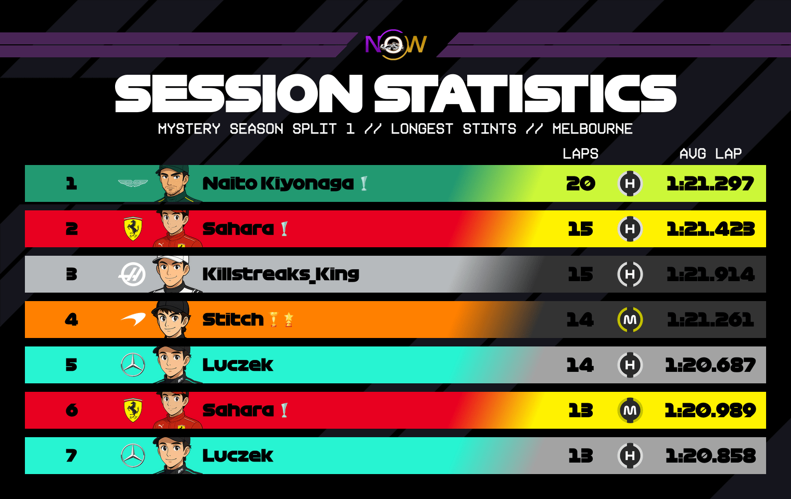 now-racing_mysteryseasonsplit1_03_australia_longest_stints_2