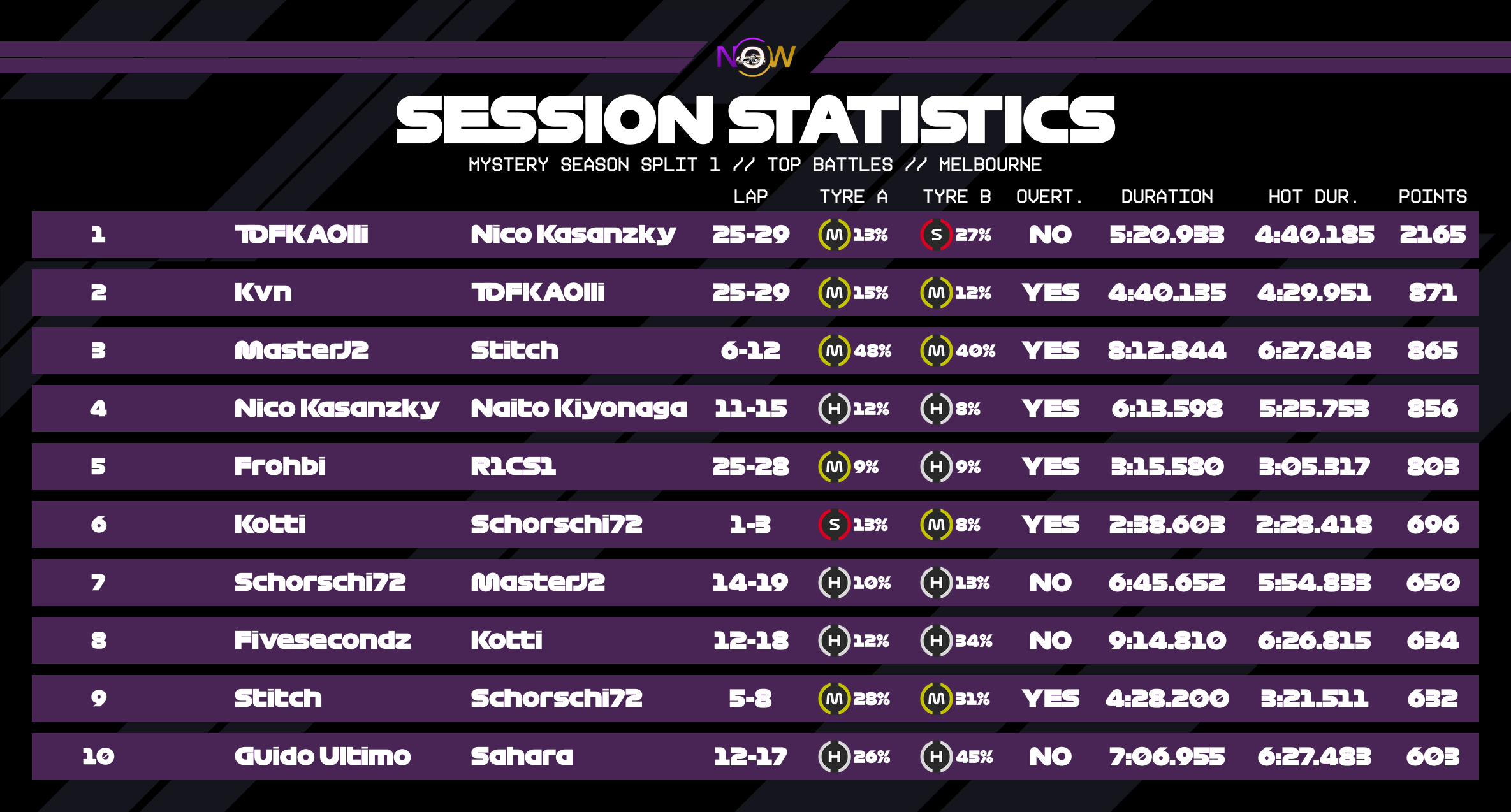 now-racing_mysteryseasonsplit1_03_australia_top_battles_2
