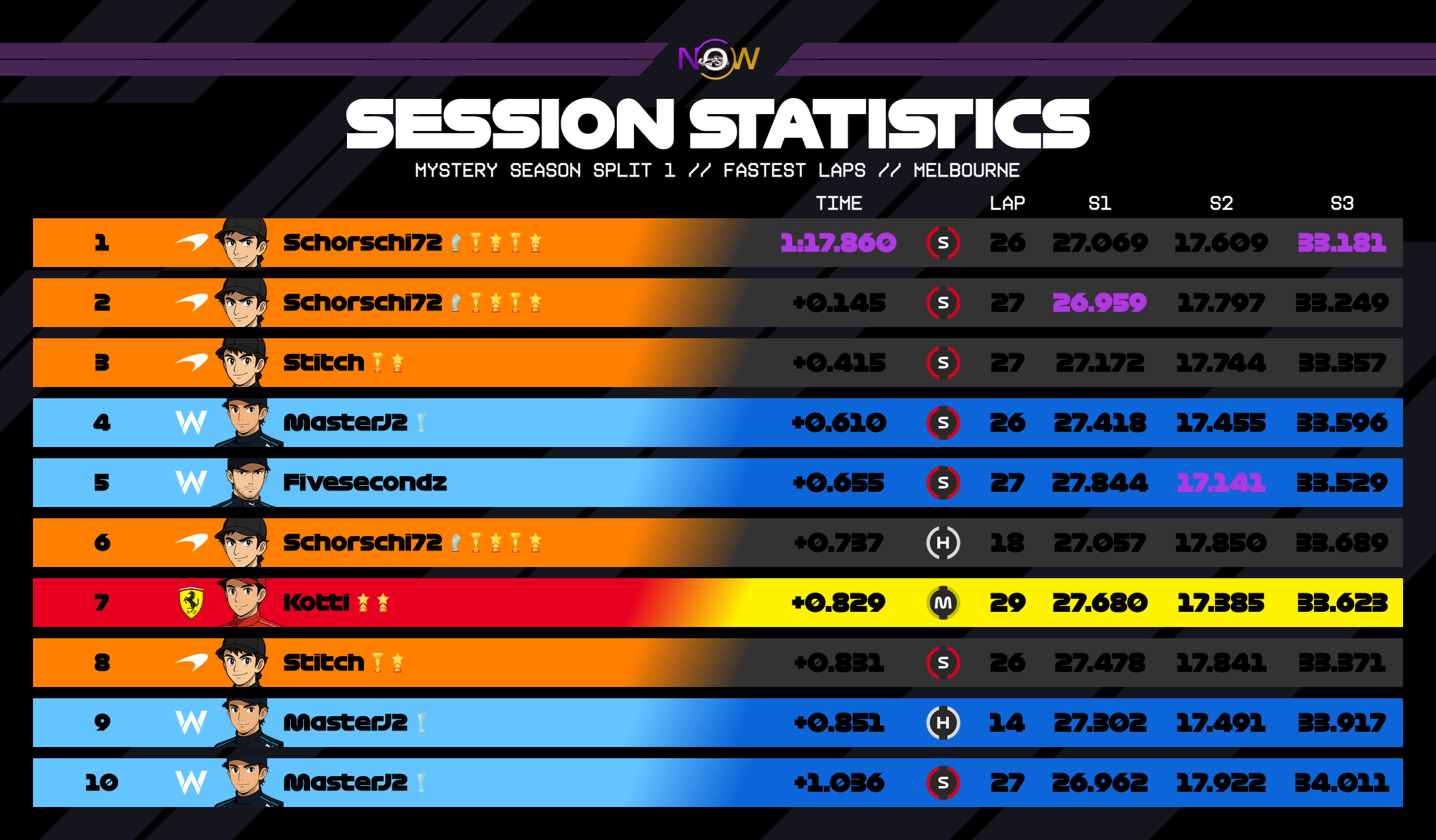 now-racing_mysteryseasonsplit1_03_australia_top_fastest_laps_2