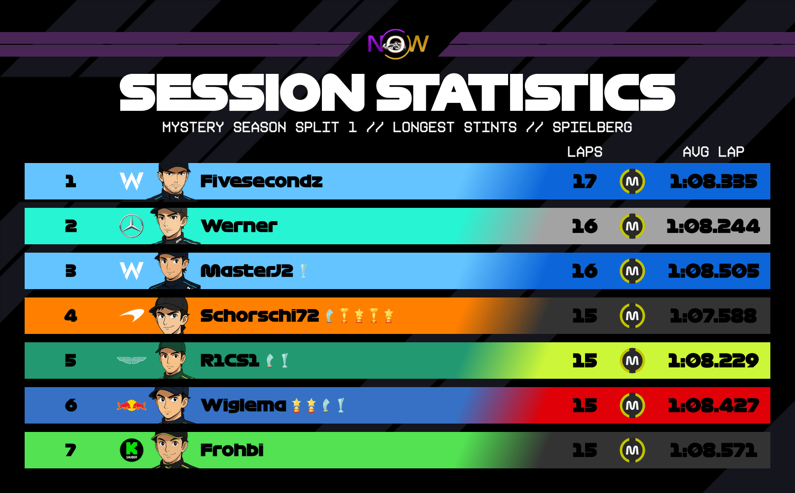 now-racing_mysteryseasonsplit1_04_austria_longest_stints_3