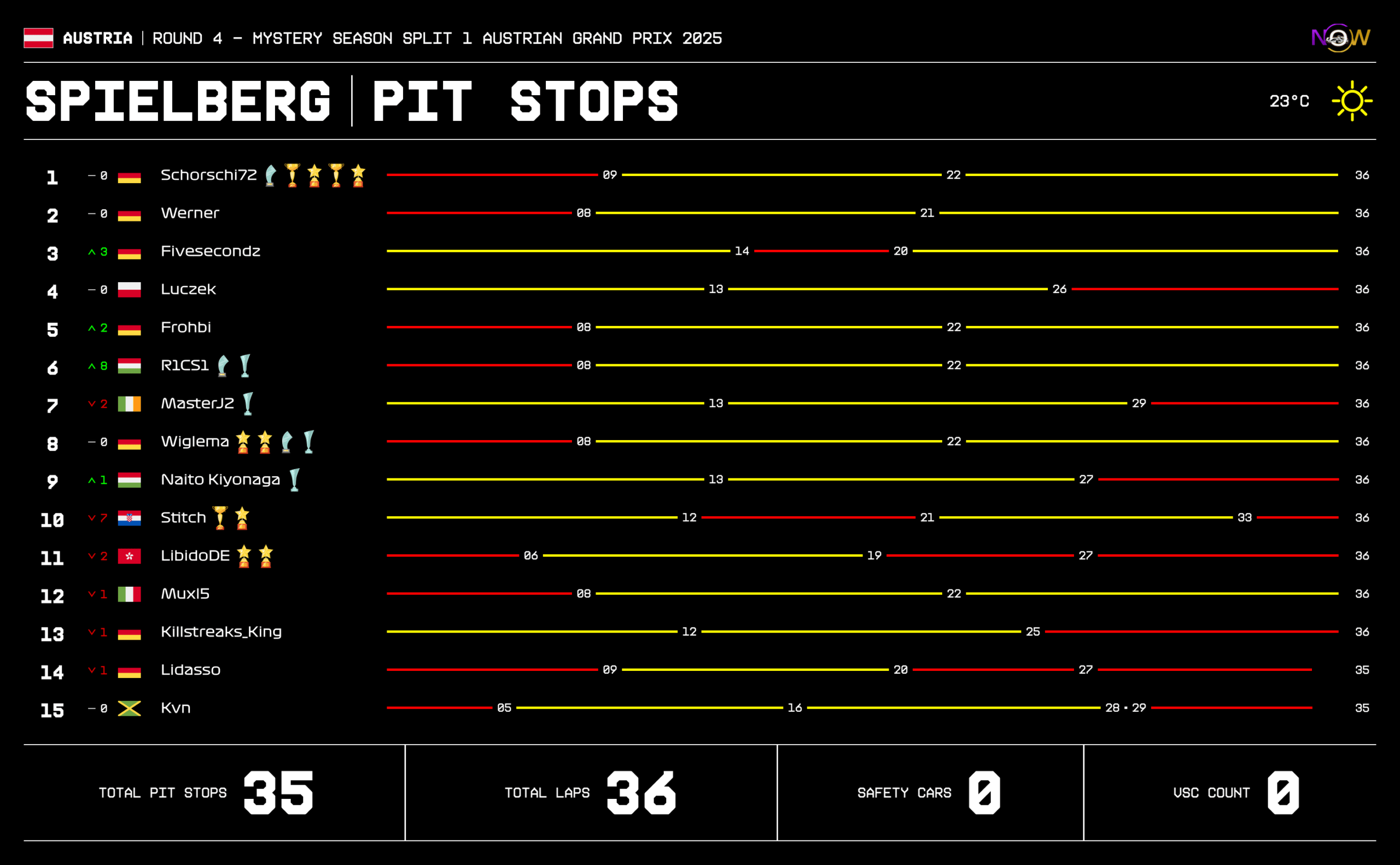 now-racing_mysteryseasonsplit1_04_austria_race_3_tyre strategy