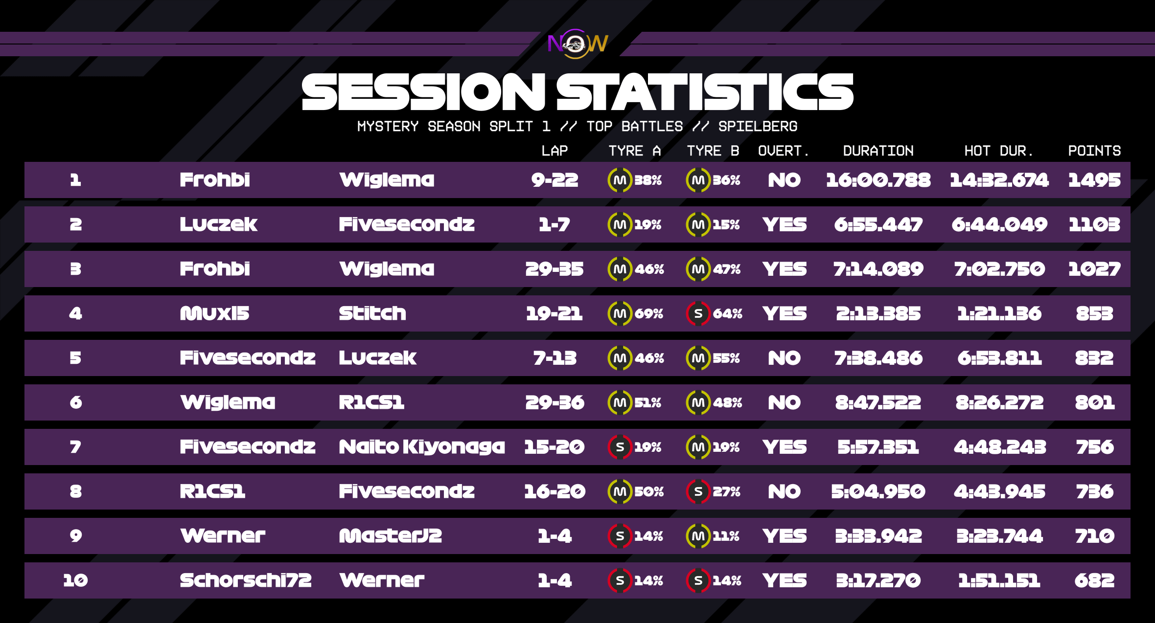 now-racing_mysteryseasonsplit1_04_austria_top_battles_3