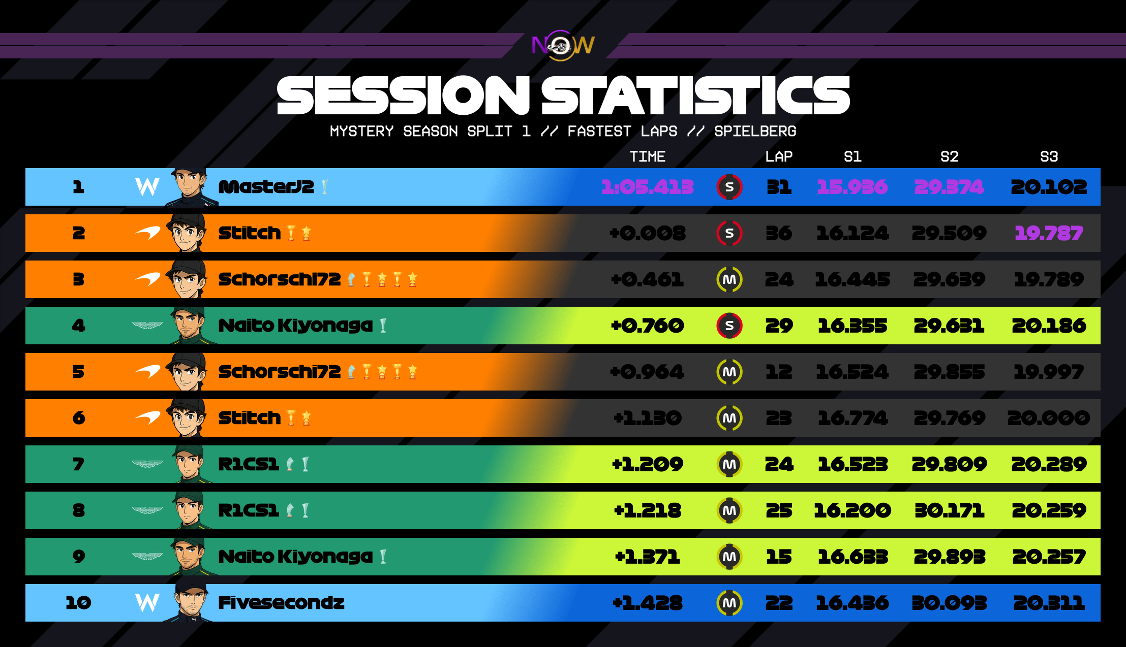 now-racing_mysteryseasonsplit1_04_austria_top_fastest_laps_3