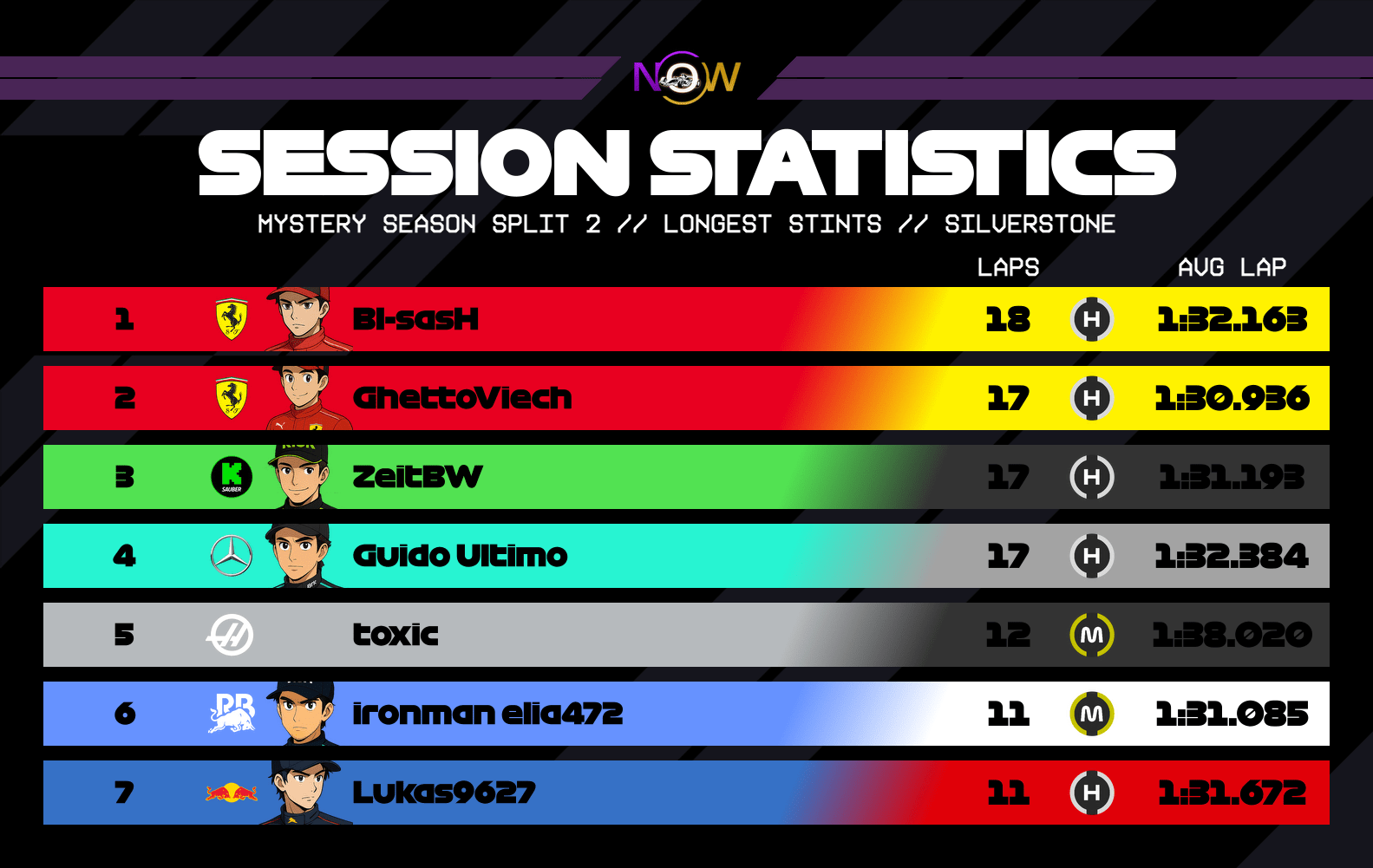 now-racing_mysteryseasonsplit2_01_unitedkingdom_longest_stints_2