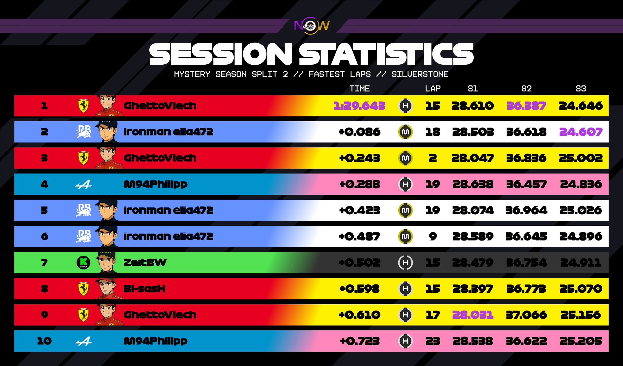 now-racing_mysteryseasonsplit2_01_unitedkingdom_top_fastest_laps_2