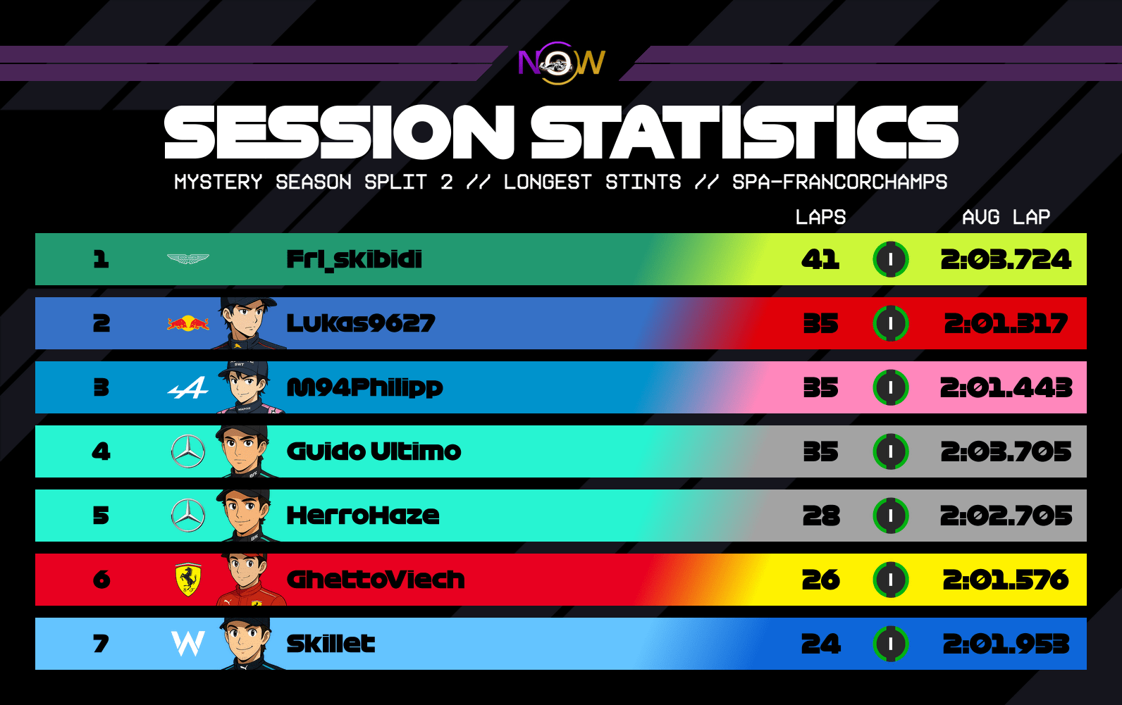 now-racing_mysteryseasonsplit2_02_belgium_longest_stints_2