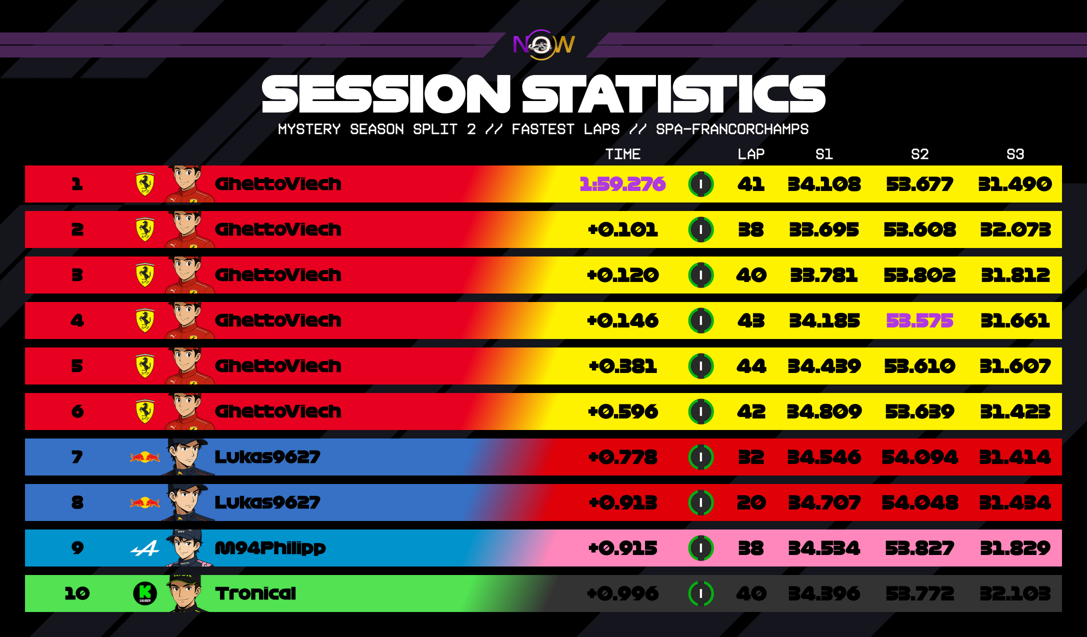 now-racing_mysteryseasonsplit2_02_belgium_top_fastest_laps_2