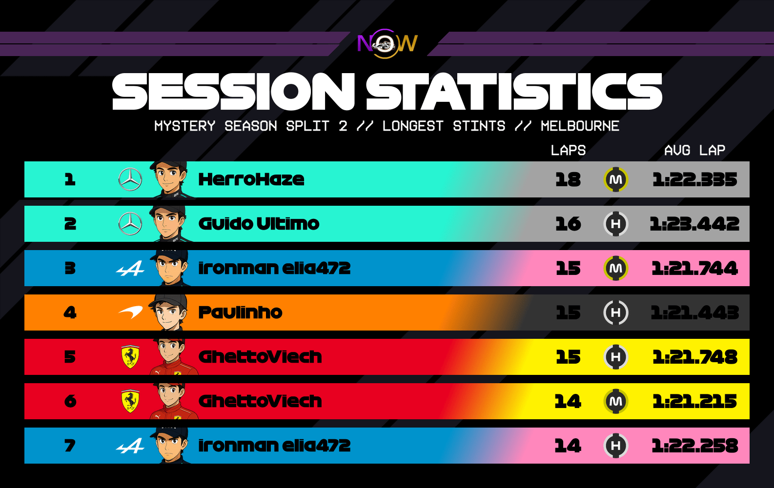 now-racing_mysteryseasonsplit2_03_australia_longest_stints_2