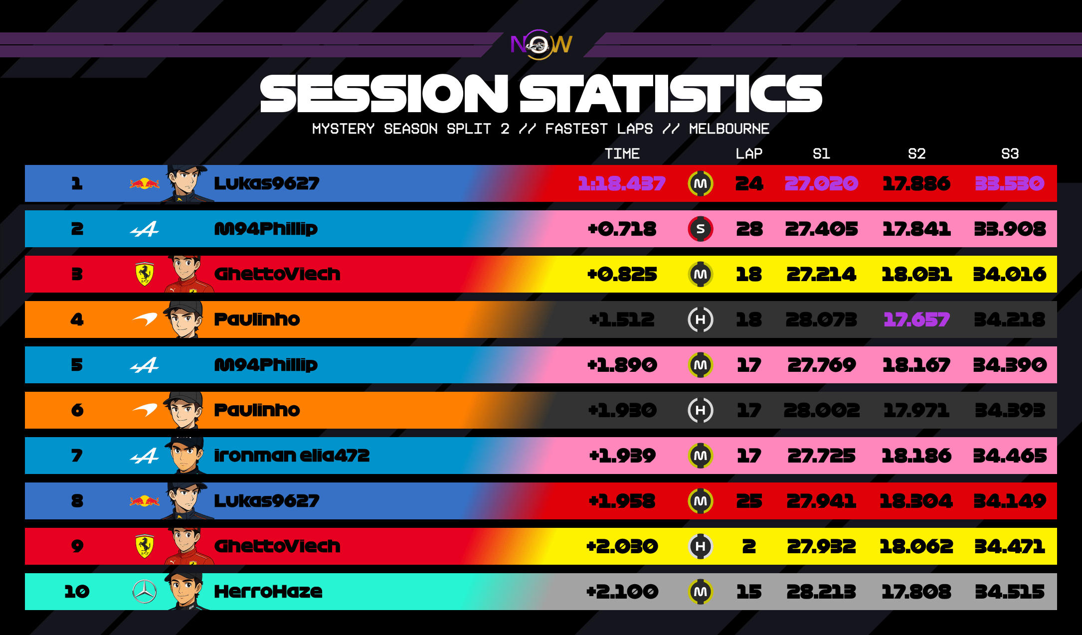 now-racing_mysteryseasonsplit2_03_australia_top_fastest_laps_2