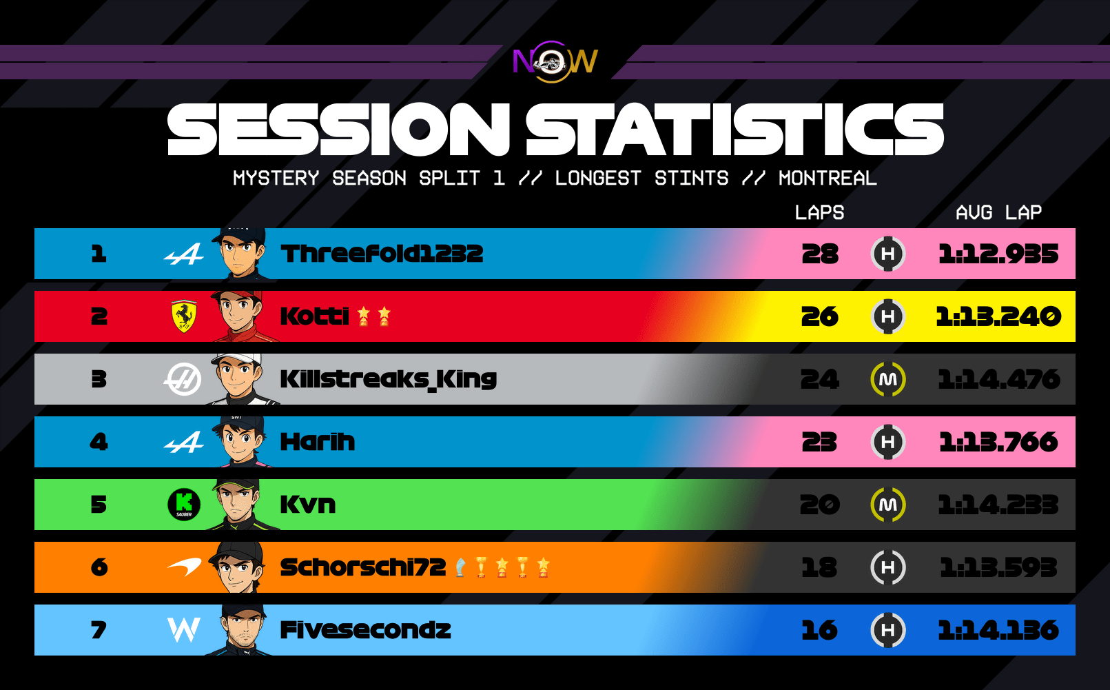 now-racing_mysteryseasonsplit1_05_canada_longest_stints_2