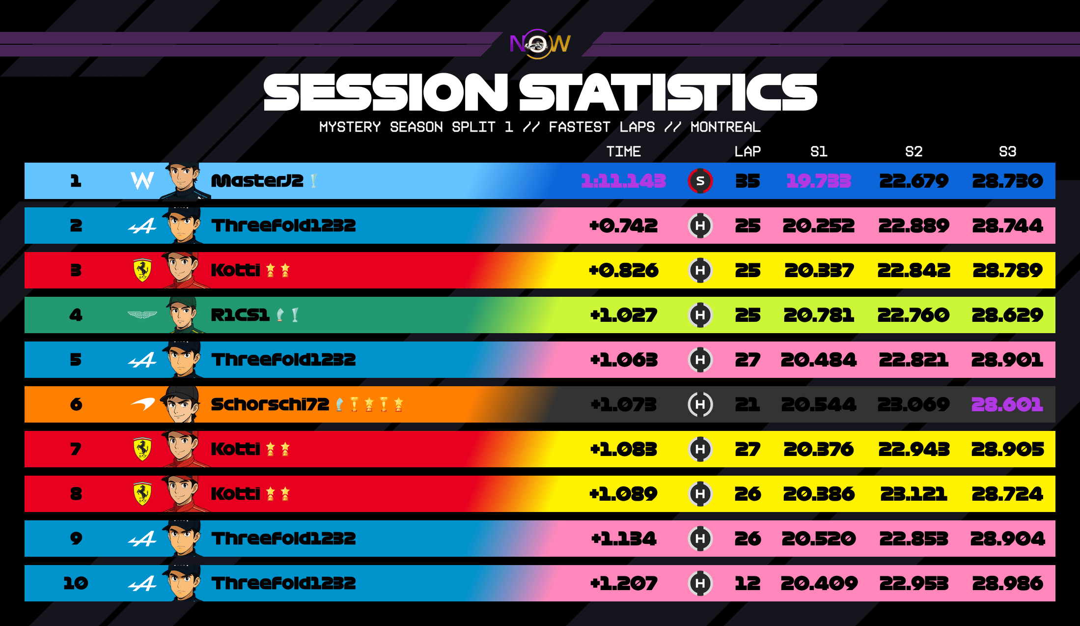 now-racing_mysteryseasonsplit1_05_canada_top_fastest_laps_2