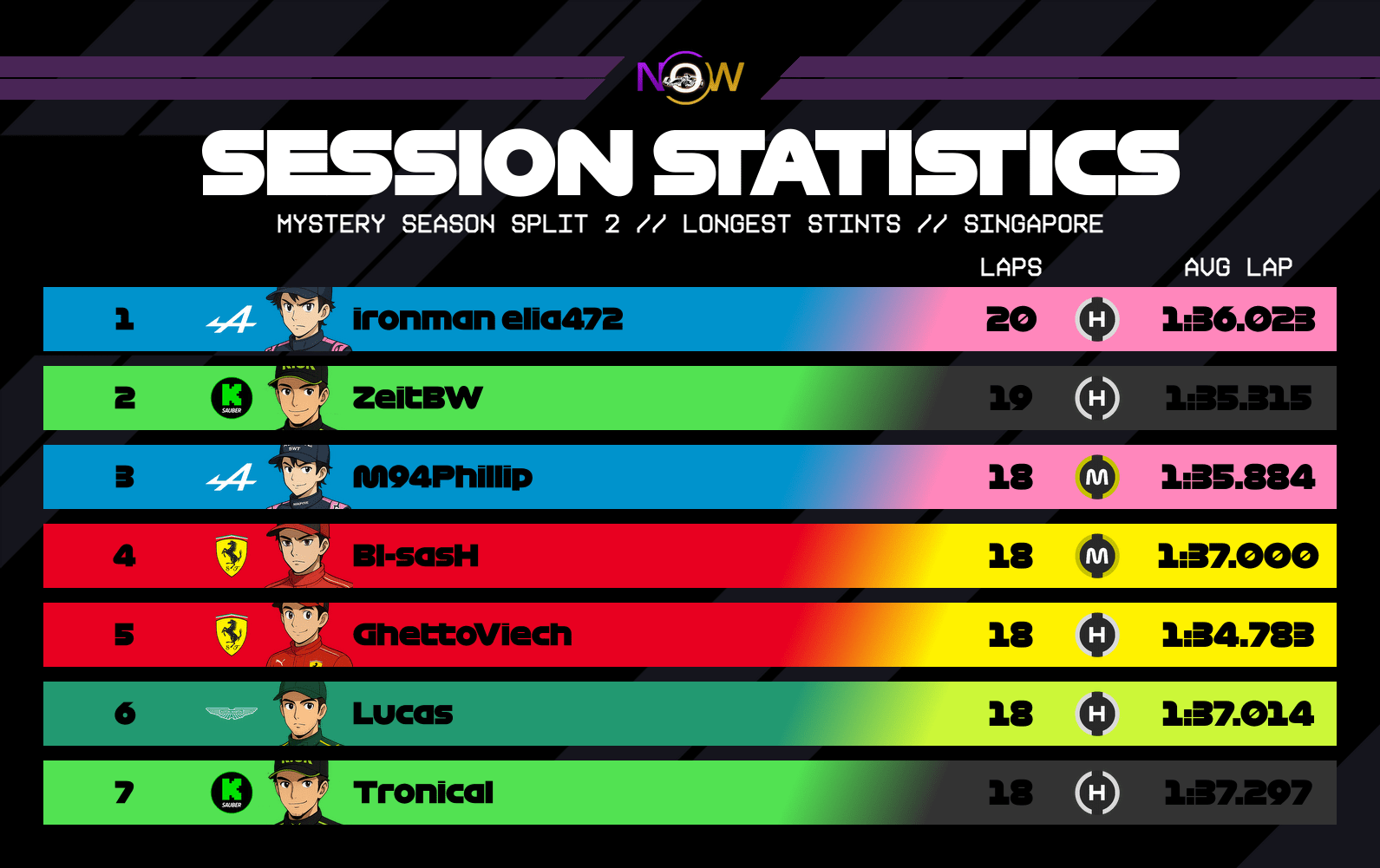 now-racing_mysteryseasonsplit2_05_singapore_longest_stints_2