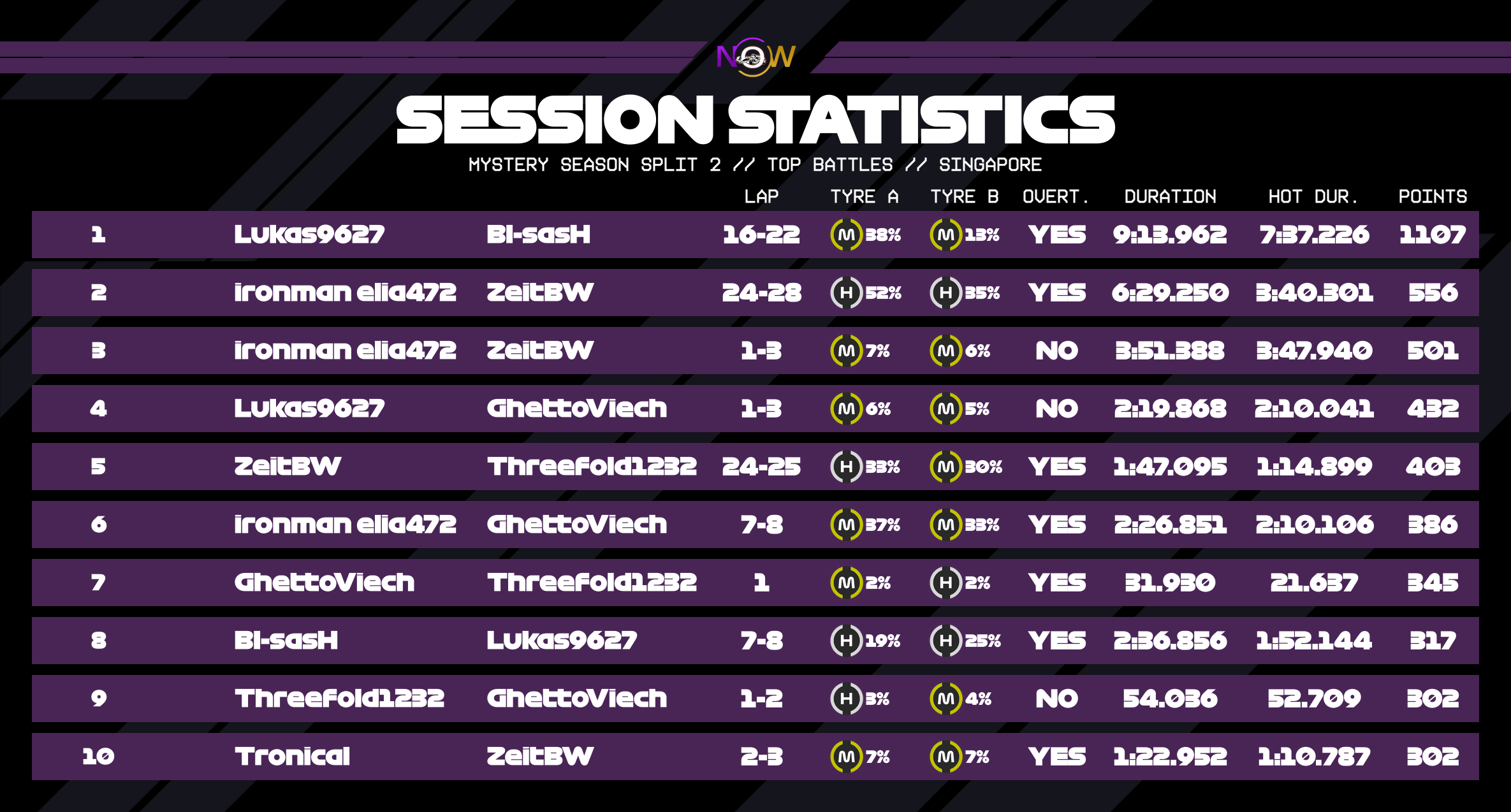 now-racing_mysteryseasonsplit2_05_singapore_top_battles_2