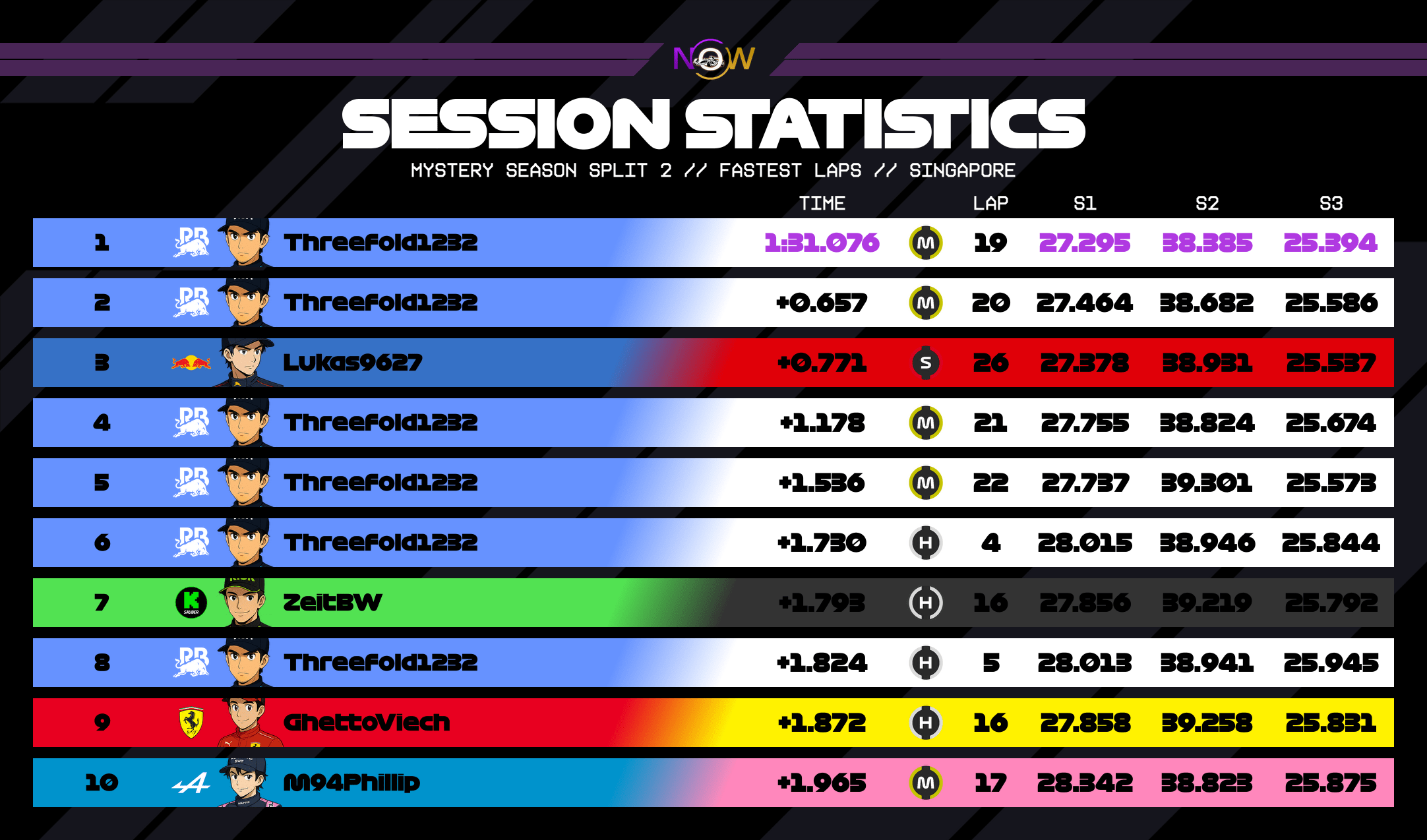 now-racing_mysteryseasonsplit2_05_singapore_top_fastest_laps_2