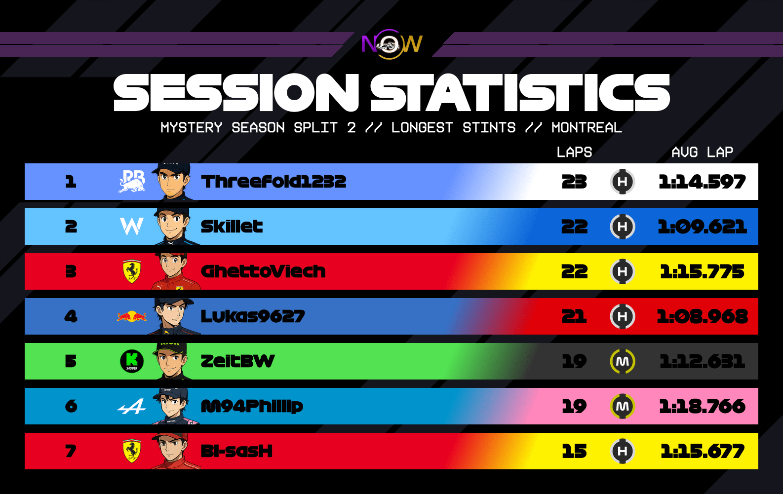 now-racing_mysteryseasonsplit2_06_canada_longest_stints_2