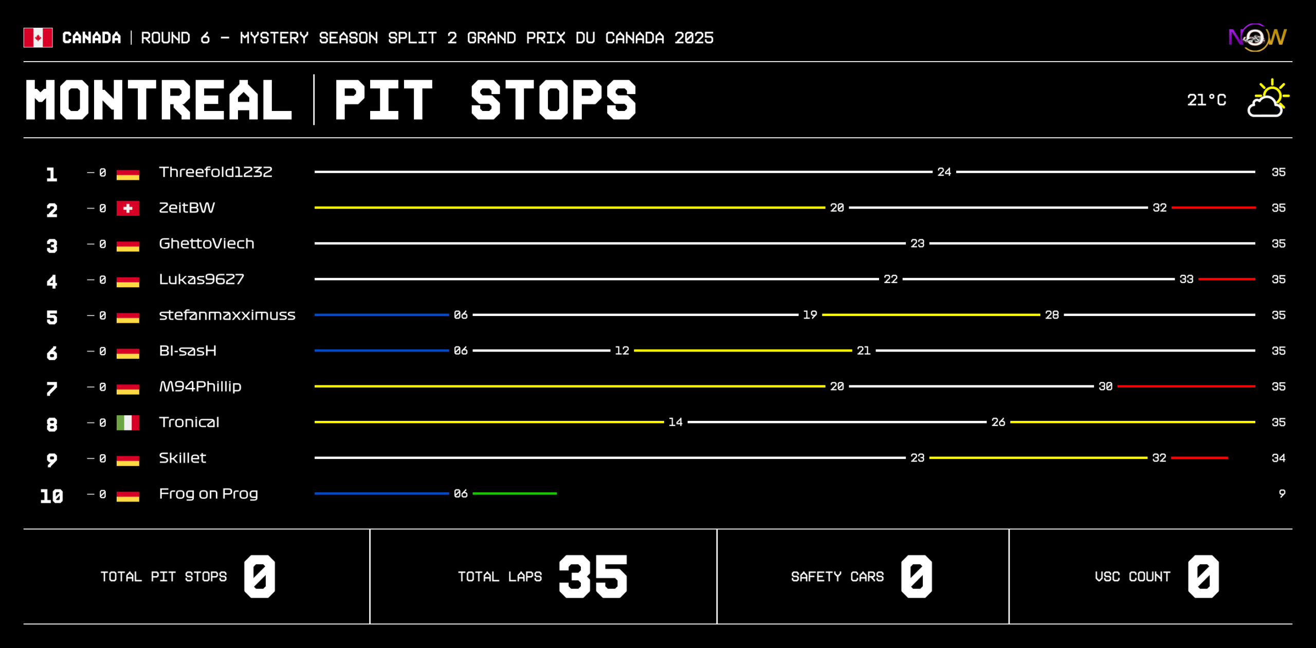 now-racing_mysteryseasonsplit2_06_canada_race_2_tyre strategy