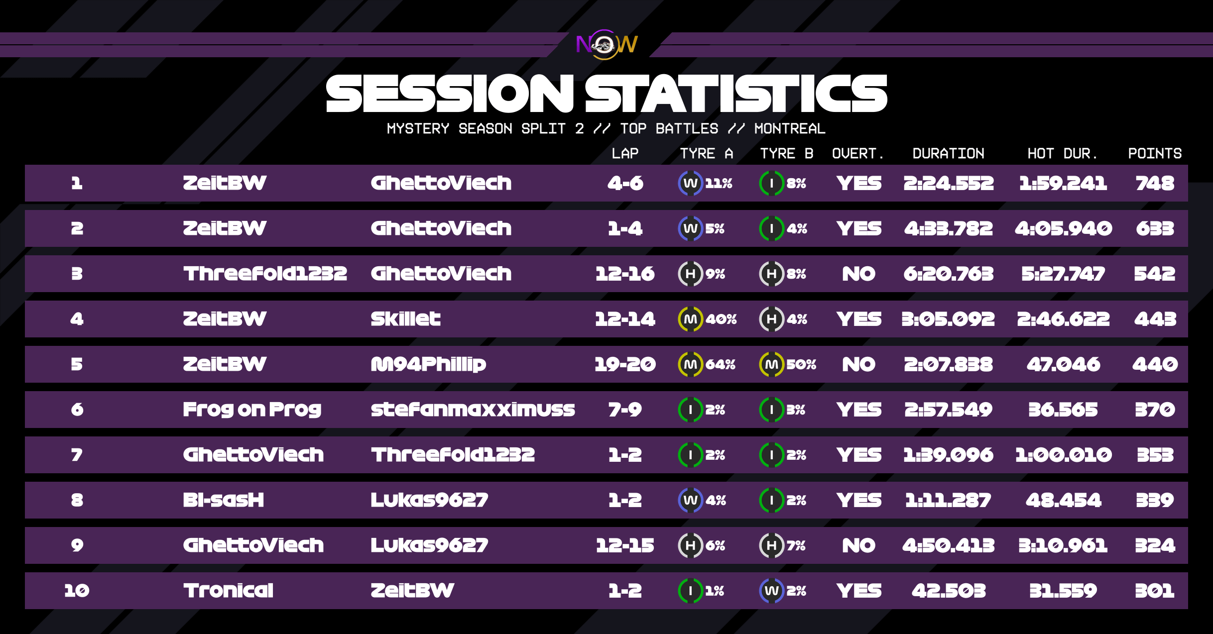 now-racing_mysteryseasonsplit2_06_canada_top_battles_2