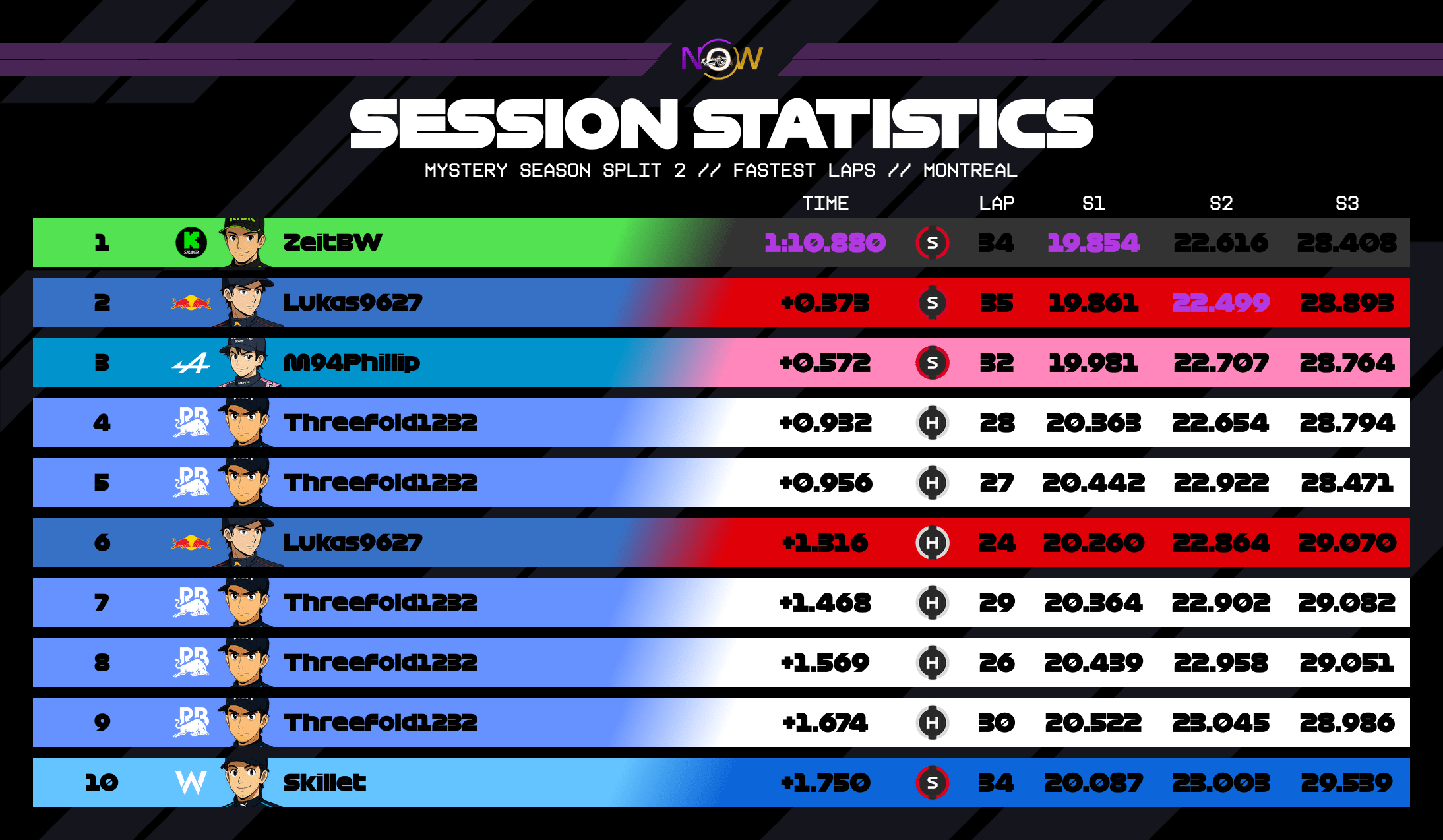 now-racing_mysteryseasonsplit2_06_canada_top_fastest_laps_2