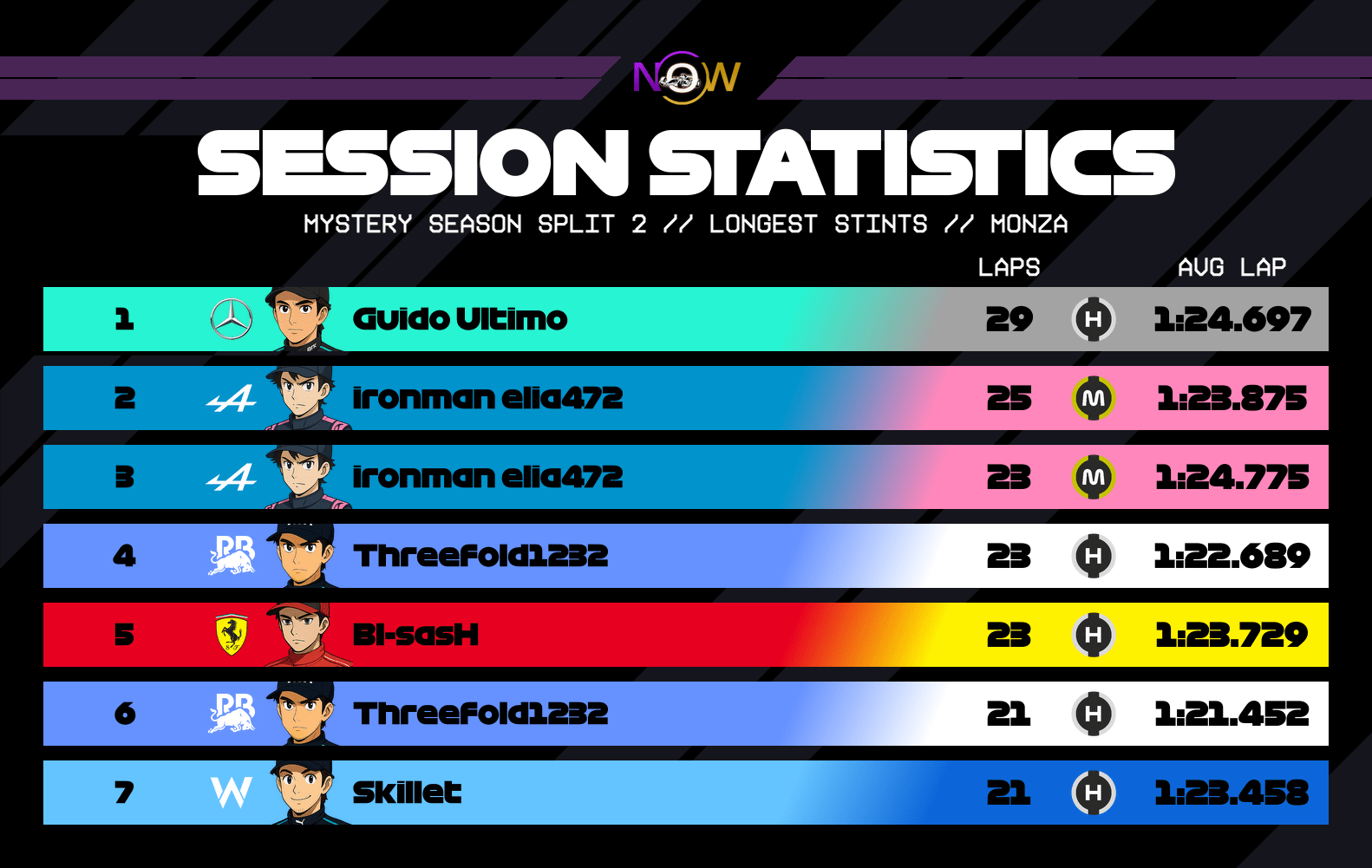 now-racing_mysteryseasonsplit2_07_italy_longest_stints_2