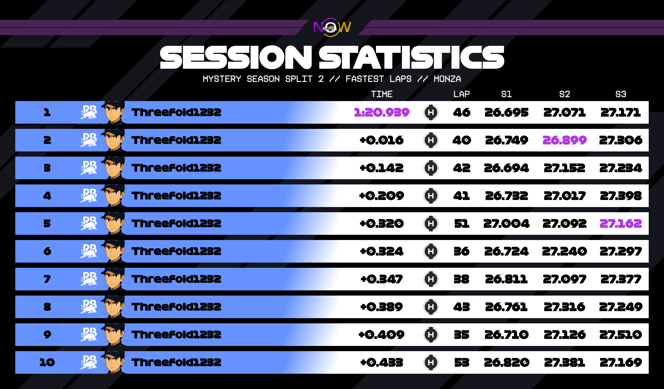 now-racing_mysteryseasonsplit2_07_italy_top_fastest_laps_2
