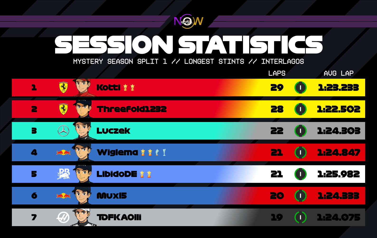 now-racing_mysteryseasonsplit1_07_brazil_longest_stints_2