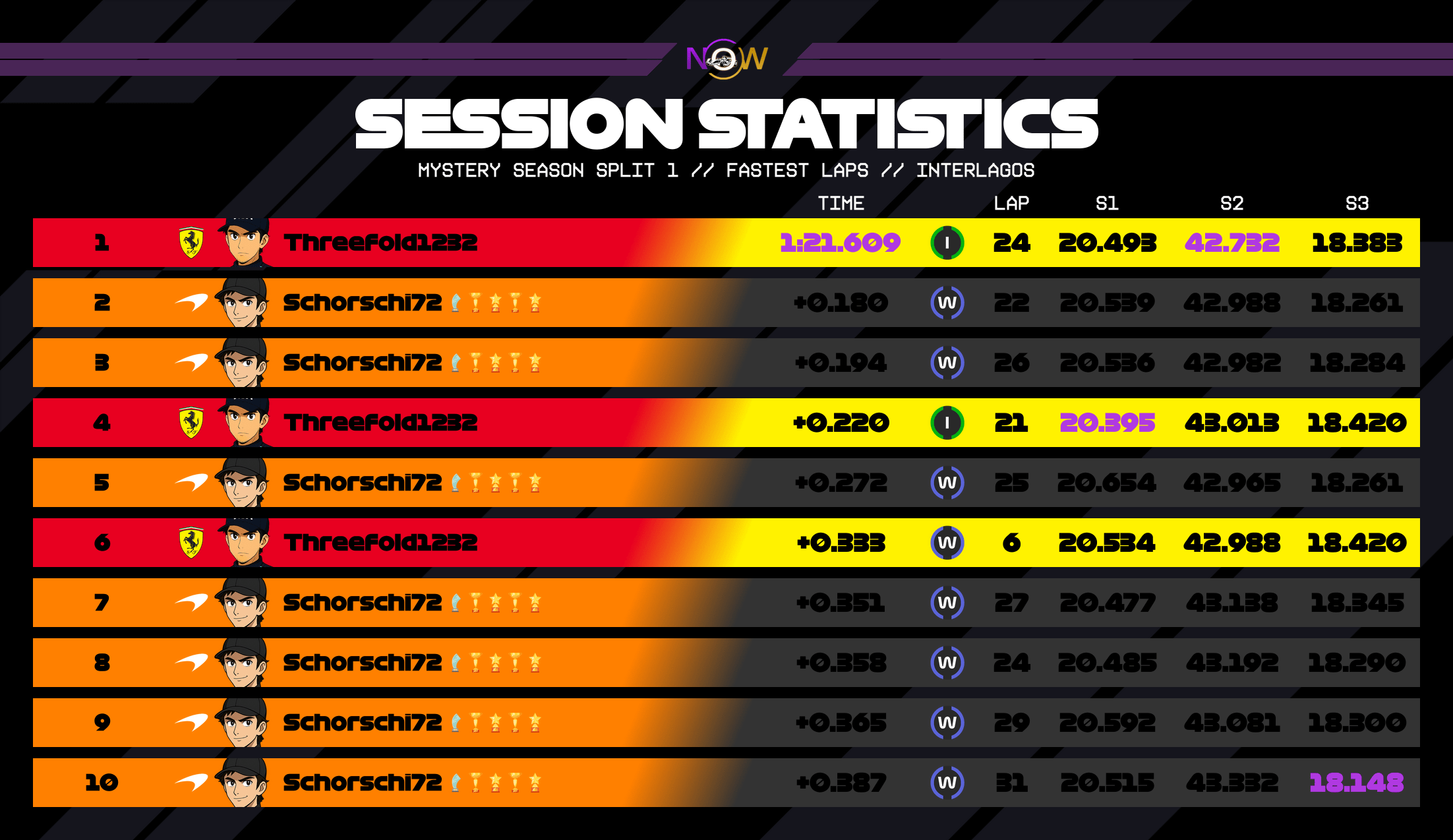 now-racing_mysteryseasonsplit1_07_brazil_top_fastest_laps_2