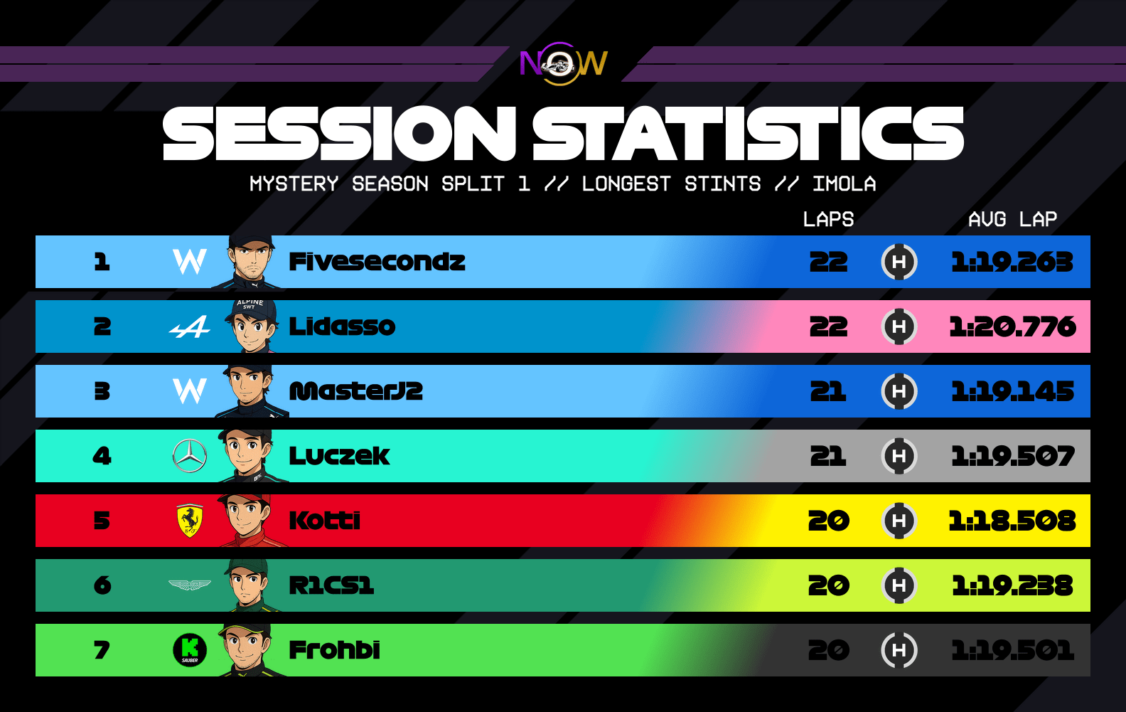 now-racing_mysteryseasonsplit1_08_italy_longest_stints_3