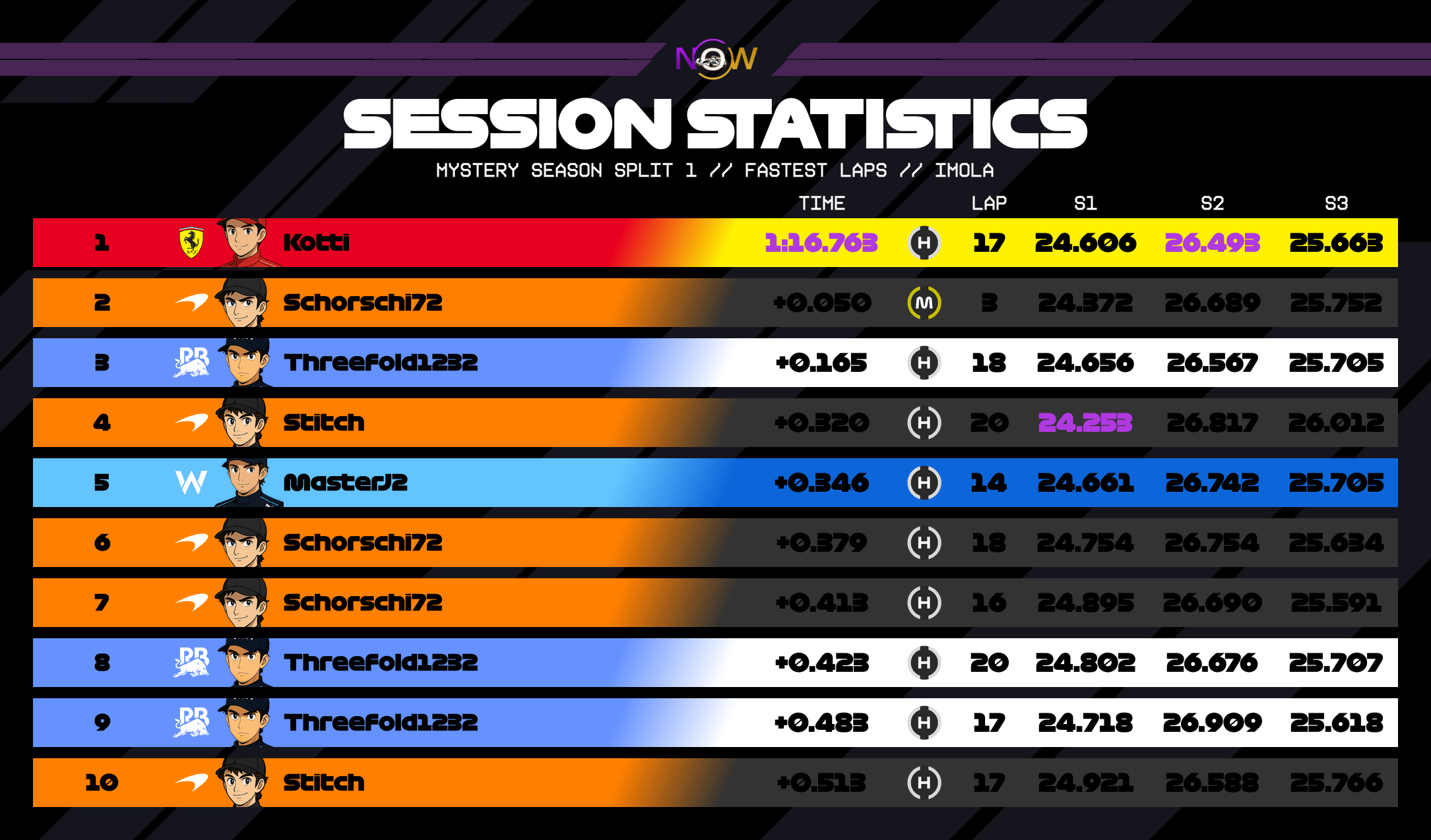 now-racing_mysteryseasonsplit1_08_italy_top_fastest_laps_3