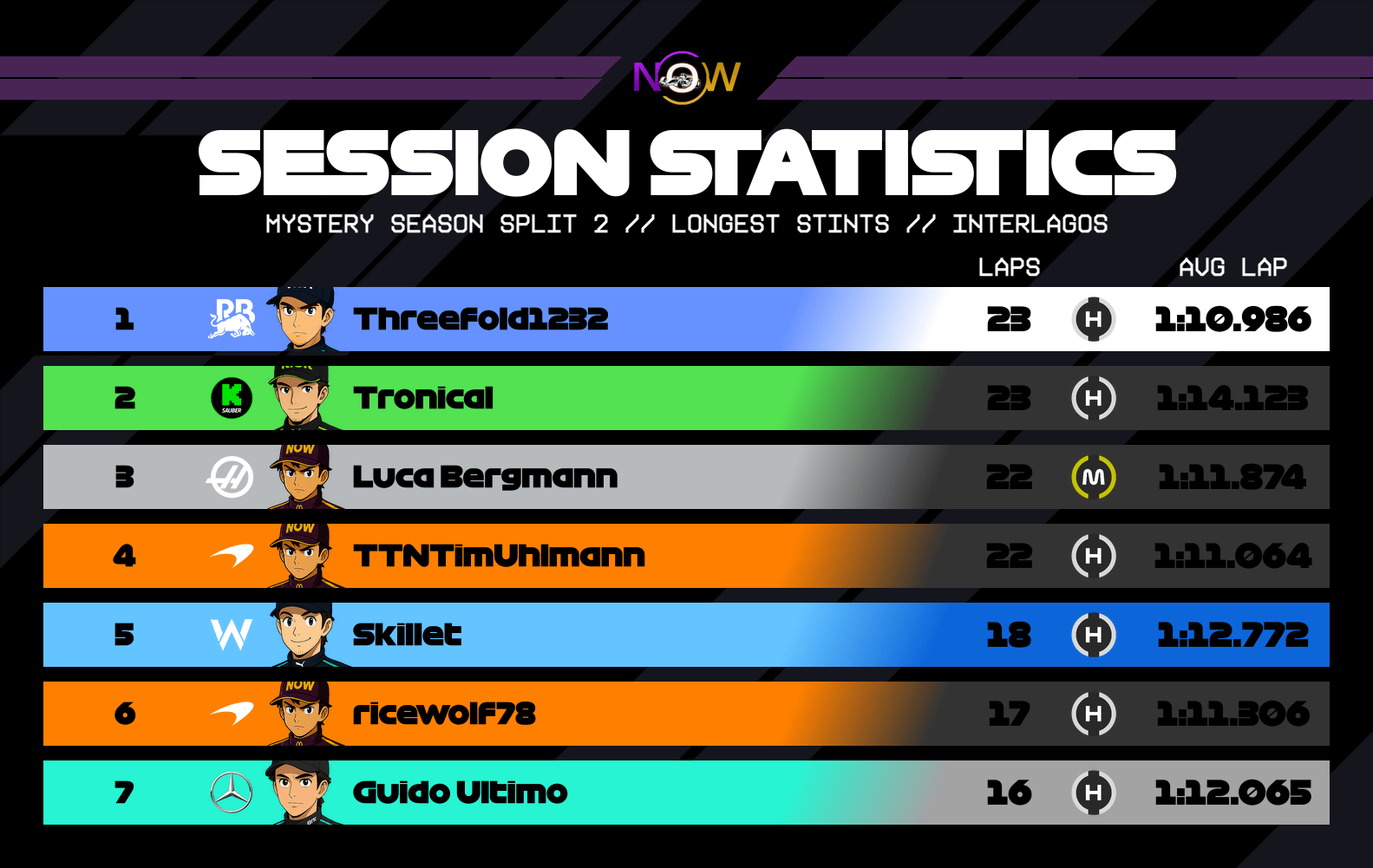 now-racing_mysteryseasonsplit2_08_brazil_longest_stints_2