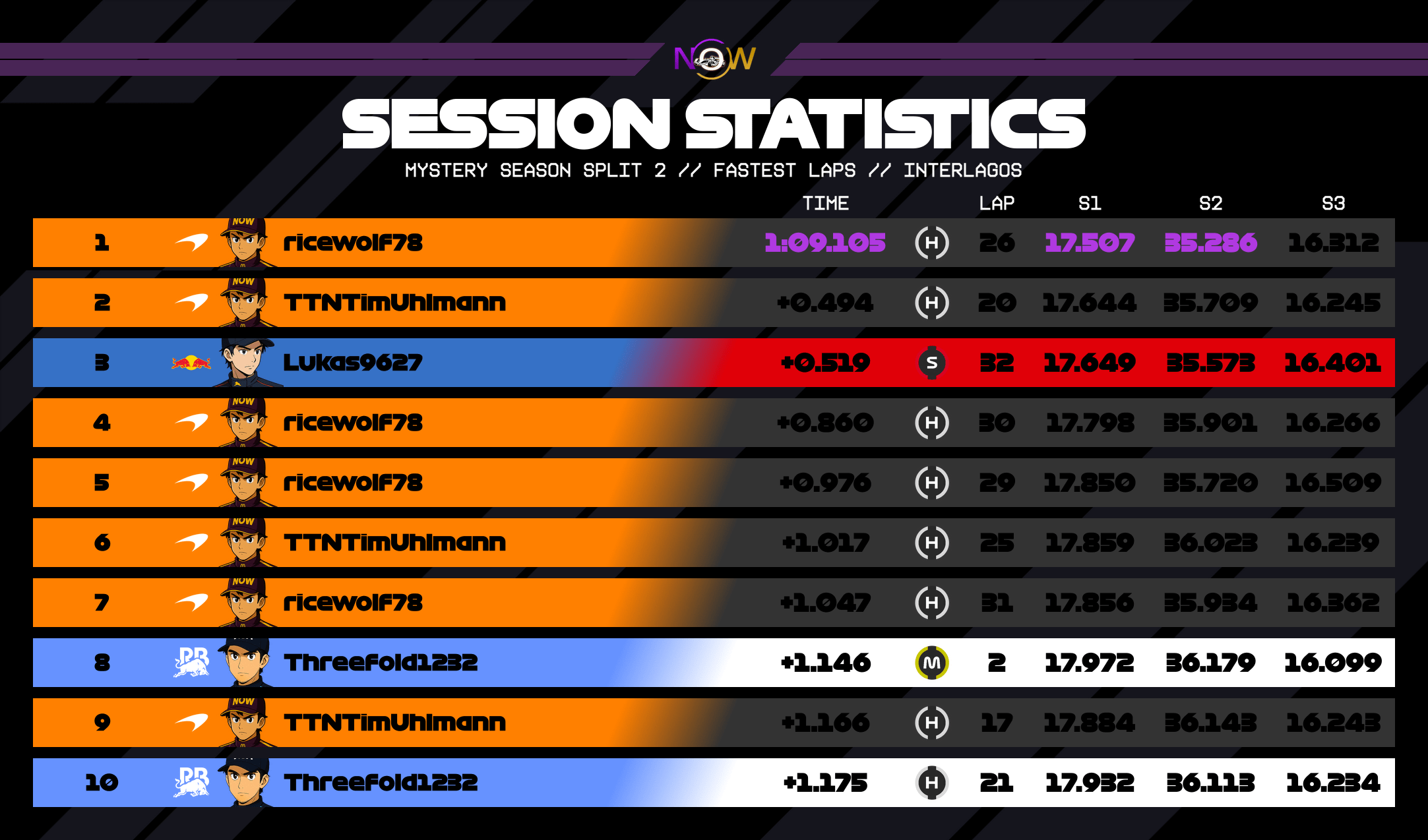 now-racing_mysteryseasonsplit2_08_brazil_top_fastest_laps_2