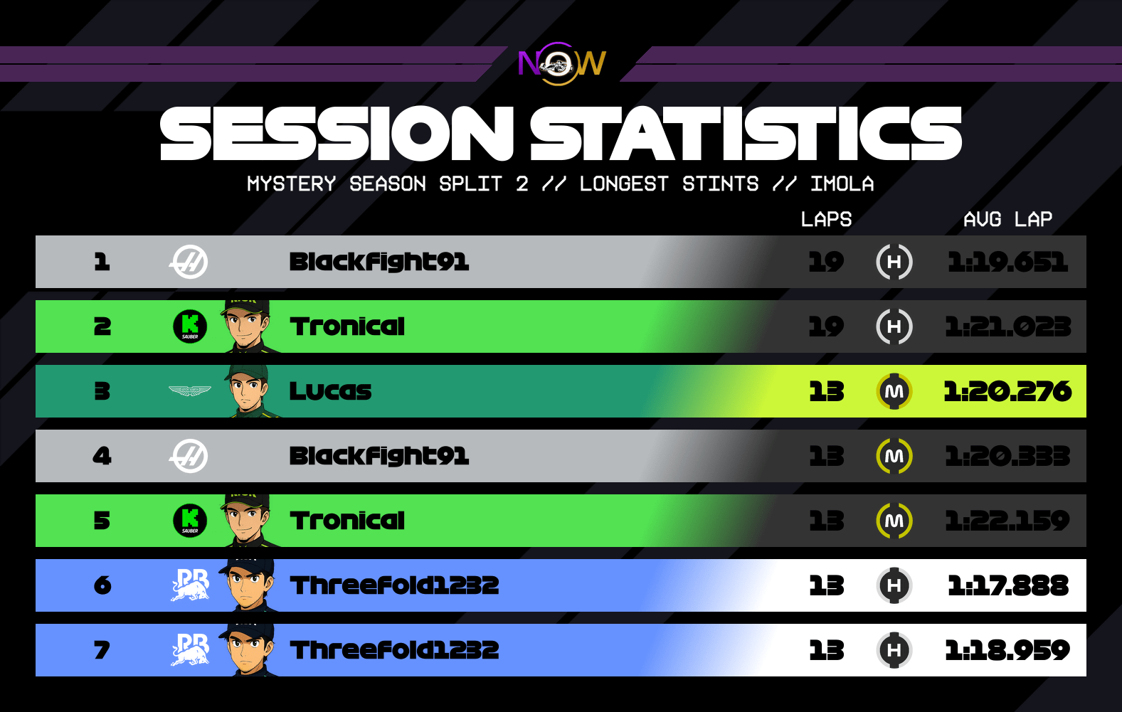 now-racing_mysteryseasonsplit2_09_italy_longest_stints_3