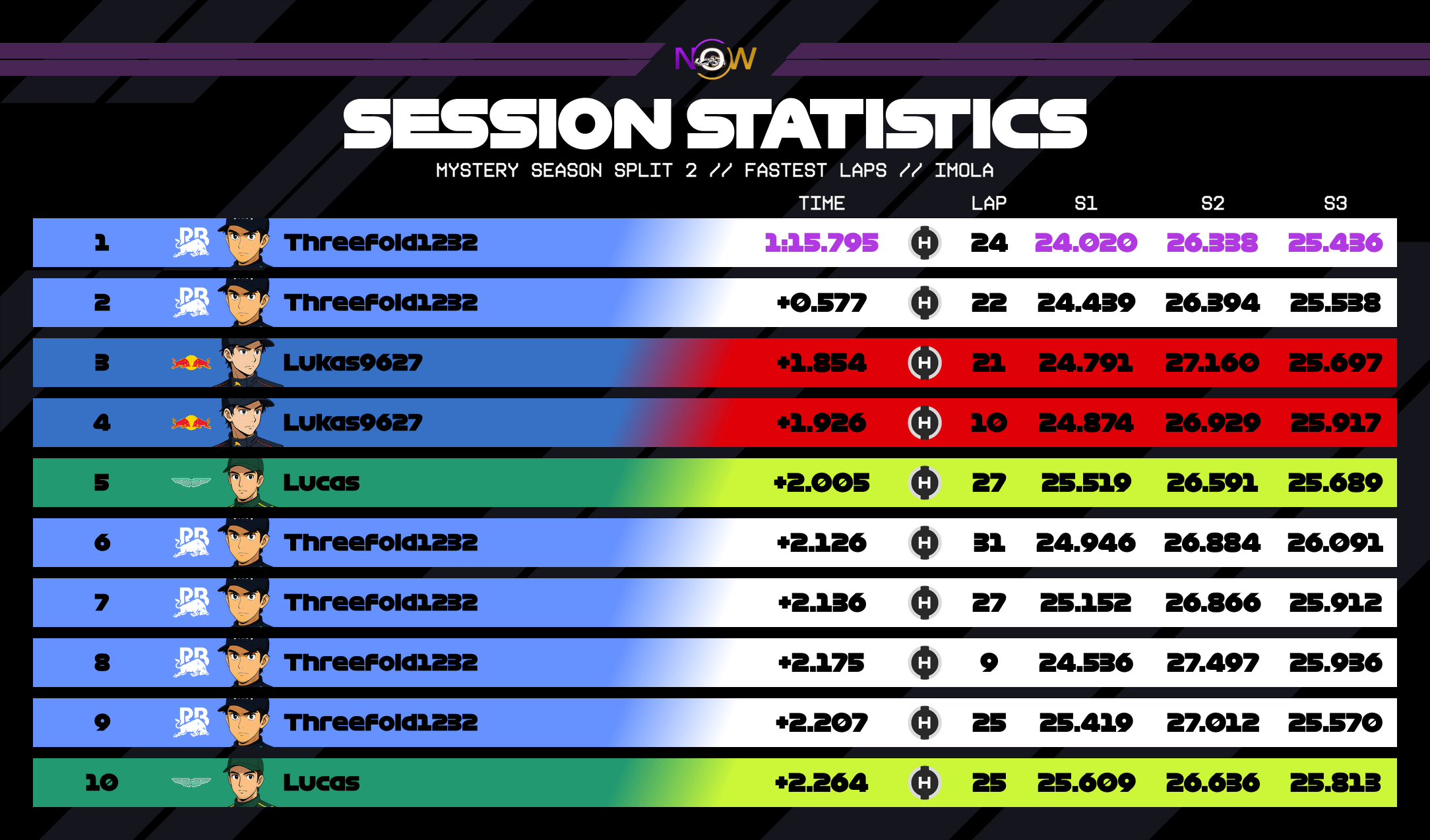 now-racing_mysteryseasonsplit2_09_italy_top_fastest_laps_3