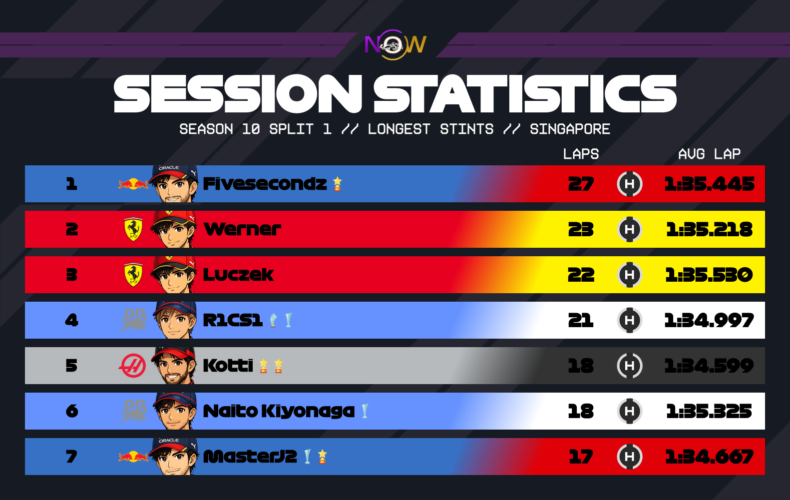 now-racing_season10split1_01_singapore_longest_stints_2